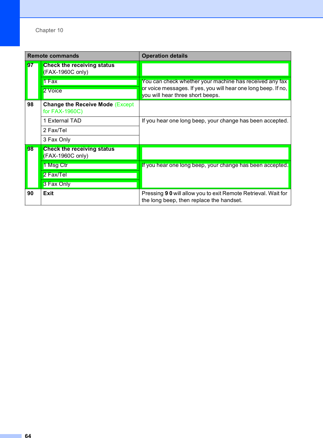 Chapter 106497 Check the receiving status (FAX-1960C only)1 Fax You can check whether your machine has received any fax or voice messages. If yes, you will hear one long beep. If no, you will hear three short beeps.2 Voice98 Change the Receive Mode (Except for FAX-1960C) 1 External TAD If you hear one long beep, your change has been accepted.2 Fax/Tel3 Fax Only98 Check the receiving status (FAX-1960C only)1 Msg Ctr If you hear one long beep, your change has been accepted.2 Fax/Tel3 Fax Only90 Exit Pressing 9 0 will allow you to exit Remote Retrieval. Wait for the long beep, then replace the handset.Remote commands Operation details