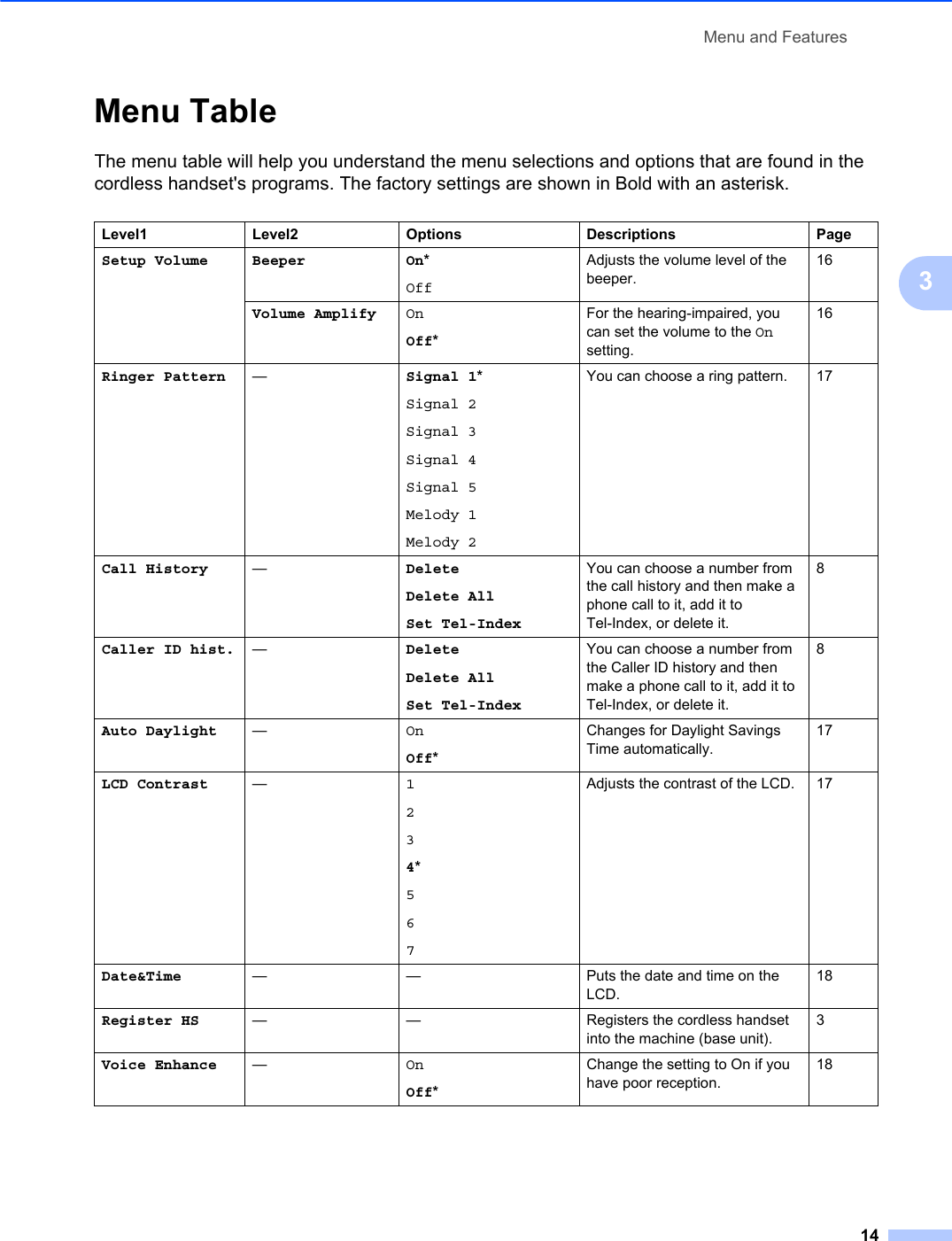 Menu and Features143Menu Table 3The menu table will help you understand the menu selections and options that are found in the cordless handset&apos;s programs. The factory settings are shown in Bold with an asterisk.Level1 Level2 Options Descriptions PageSetup Volume Beeper On*OffAdjusts the volume level of the beeper.16Volume Amplify OnOff*For the hearing-impaired, you can set the volume to the Onsetting.16Ringer Pattern —Signal 1*Signal 2Signal 3Signal 4Signal 5Melody 1Melody 2You can choose a ring pattern. 17Call History —DeleteDelete AllSet Tel-IndexYou can choose a number from the call history and then make a phone call to it, add it to Tel-Index, or delete it.8Caller ID hist. —DeleteDelete AllSet Tel-IndexYou can choose a number from the Caller ID history and then make a phone call to it, add it to Tel-Index, or delete it.8Auto Daylight —OnOff*Changes for Daylight Savings Time automatically.17LCD Contrast —1234*567Adjusts the contrast of the LCD. 17Date&amp;Time — — Puts the date and time on the LCD.18Register HS — — Registers the cordless handset into the machine (base unit).3Voice Enhance —OnOff*Change the setting to On if you have poor reception.18