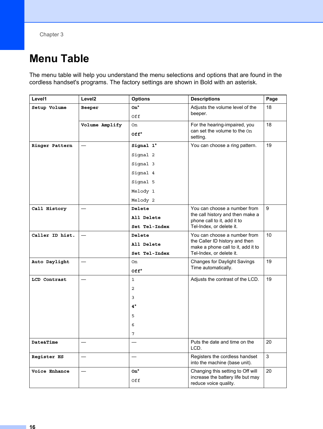 Chapter 316Menu Table 3The menu table will help you understand the menu selections and options that are found in the cordless handset&apos;s programs. The factory settings are shown in Bold with an asterisk.Level1 Level2 Options Descriptions PageSetup Volume Beeper On*OffAdjusts the volume level of the beeper.18Volume Amplify OnOff*For the hearing-impaired, you can set the volume to the On setting.18Ringer Pattern —Signal 1*Signal 2Signal 3Signal 4Signal 5Melody 1Melody 2You can choose a ring pattern. 19Call History —DeleteAll DeleteSet Tel-IndexYou can choose a number from the call history and then make a phone call to it, add it to Tel-Index, or delete it.9Caller ID hist. —DeleteAll DeleteSet Tel-IndexYou can choose a number from the Caller ID history and then make a phone call to it, add it to Tel-Index, or delete it.10Auto Daylight —OnOff*Changes for Daylight Savings Time automatically.19LCD Contrast —1234*567Adjusts the contrast of the LCD. 19Date&amp;Time — — Puts the date and time on the LCD.20Register HS — — Registers the cordless handset into the machine (base unit).3Voice Enhance —On*OffChanging this setting to Off will increase the battery life but may reduce voice quality.20