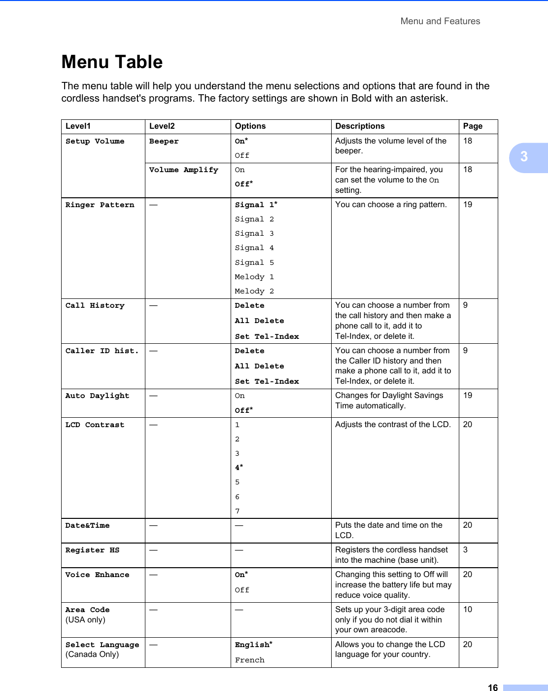 Menu and Features163Menu Table 3The menu table will help you understand the menu selections and options that are found in the cordless handset&apos;s programs. The factory settings are shown in Bold with an asterisk.Level1 Level2 Options Descriptions PageSetup Volume Beeper On*OffAdjusts the volume level of the beeper.18Volume Amplify OnOff*For the hearing-impaired, you can set the volume to the On setting.18Ringer Pattern —Signal 1*Signal 2Signal 3Signal 4Signal 5Melody 1Melody 2You can choose a ring pattern. 19Call History —DeleteAll DeleteSet Tel-IndexYou can choose a number from the call history and then make a phone call to it, add it to Tel-Index, or delete it.9Caller ID hist. —DeleteAll DeleteSet Tel-IndexYou can choose a number from the Caller ID history and then make a phone call to it, add it to Tel-Index, or delete it.9Auto Daylight —OnOff*Changes for Daylight Savings Time automatically.19LCD Contrast —1234*567Adjusts the contrast of the LCD. 20Date&amp;Time — — Puts the date and time on the LCD.20Register HS — — Registers the cordless handset into the machine (base unit).3Voice Enhance —On*OffChanging this setting to Off will increase the battery life but may reduce voice quality.20Area Code(USA only)— — Sets up your 3-digit area code only if you do not dial it within your own areacode.10Select Language(Canada Only)—English*FrenchAllows you to change the LCD language for your country.20