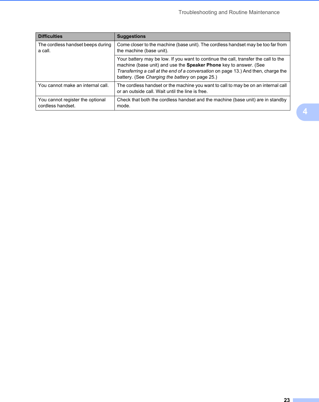 Troubleshooting and Routine Maintenance234The cordless handset beeps during a call.Come closer to the machine (base unit). The cordless handset may be too far from the machine (base unit).Your battery may be low. If you want to continue the call, transfer the call to the machine (base unit) and use the Speaker Phone key to answer. (See Transferring a call at the end of a conversation on page 13.) And then, charge the battery. (See Charging the battery on page 25.)You cannot make an internal call. The cordless handset or the machine you want to call to may be on an internal call or an outside call. Wait until the line is free.You cannot register the optional cordless handset.Check that both the cordless handset and the machine (base unit) are in standby mode.Difficulties Suggestions