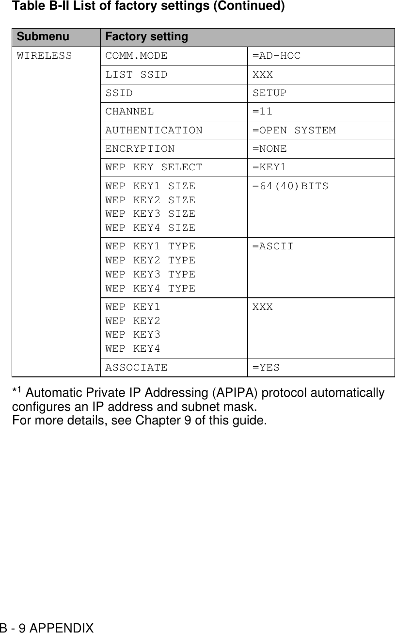 B - 9 APPENDIX*1 Automatic Private IP Addressing (APIPA) protocol automatically configures an IP address and subnet mask. For more details, see Chapter 9 of this guide.WIRELESS COMM.MODE =AD-HOCLIST SSID XXXSSID SETUPCHANNEL =11AUTHENTICATION =OPEN SYSTEMENCRYPTION =NONEWEP KEY SELECT =KEY1WEP KEY1 SIZEWEP KEY2 SIZEWEP KEY3 SIZEWEP KEY4 SIZE=64(40)BITSWEP KEY1 TYPEWEP KEY2 TYPEWEP KEY3 TYPEWEP KEY4 TYPE=ASCIIWEP KEY1WEP KEY2WEP KEY3WEP KEY4XXXASSOCIATE =YESTable B-II List of factory settings (Continued)Submenu Factory setting