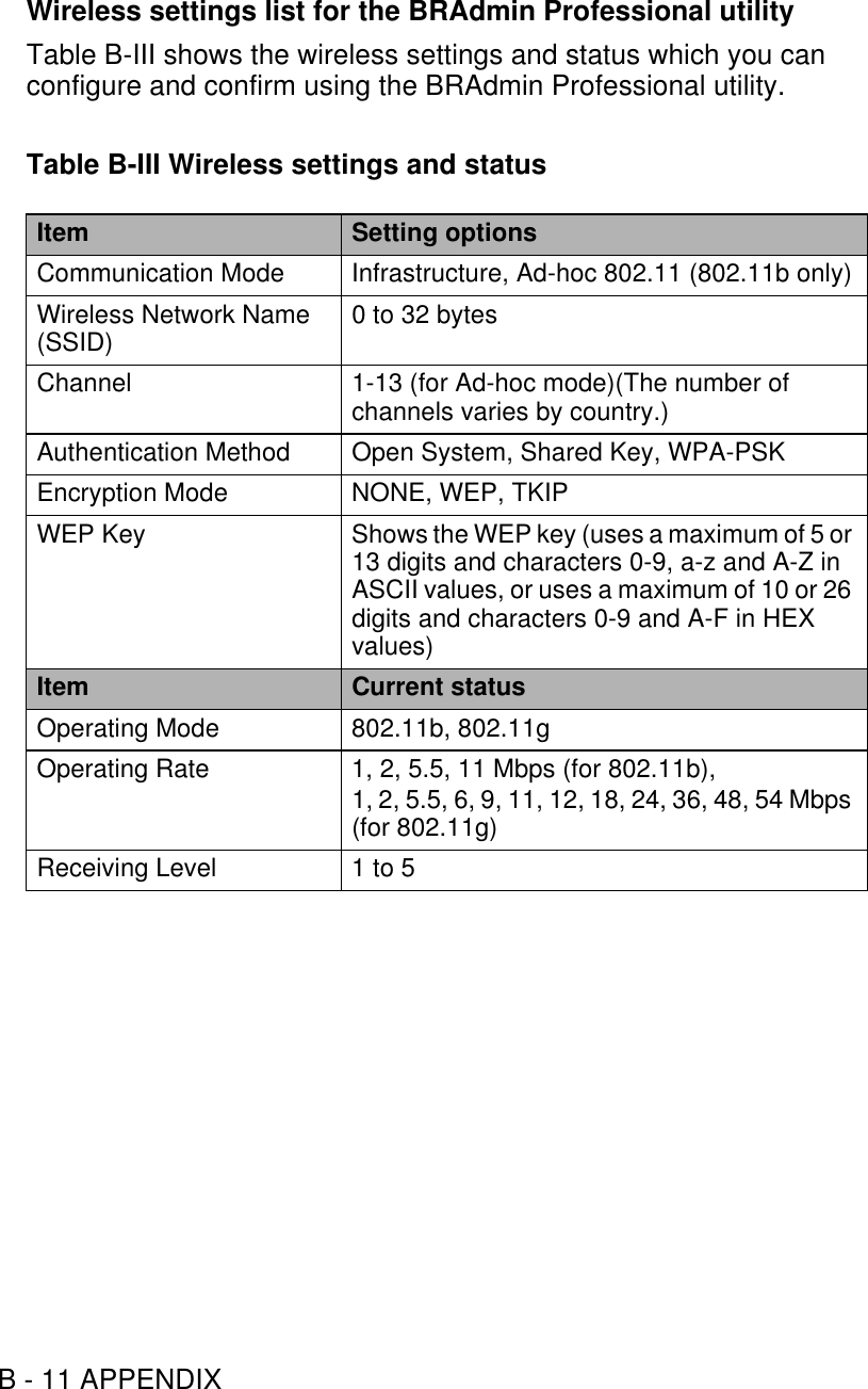 B - 11 APPENDIXWireless settings list for the BRAdmin Professional utilityTable B-III shows the wireless settings and status which you can configure and confirm using the BRAdmin Professional utility.Table B-III Wireless settings and statusItem Setting optionsCommunication Mode Infrastructure, Ad-hoc 802.11 (802.11b only)Wireless Network Name (SSID) 0 to 32 bytesChannel 1-13 (for Ad-hoc mode)(The number of channels varies by country.)Authentication Method Open System, Shared Key, WPA-PSKEncryption Mode NONE, WEP, TKIPWEP Key Shows the WEP key (uses a maximum of 5 or 13 digits and characters 0-9, a-z and A-Z in ASCII values, or uses a maximum of 10 or 26 digits and characters 0-9 and A-F in HEX values)Item Current statusOperating Mode 802.11b, 802.11gOperating Rate 1, 2, 5.5, 11 Mbps (for 802.11b), 1, 2, 5.5, 6, 9, 11, 12, 18, 24, 36, 48, 54 Mbps (for 802.11g)Receiving Level 1 to 5