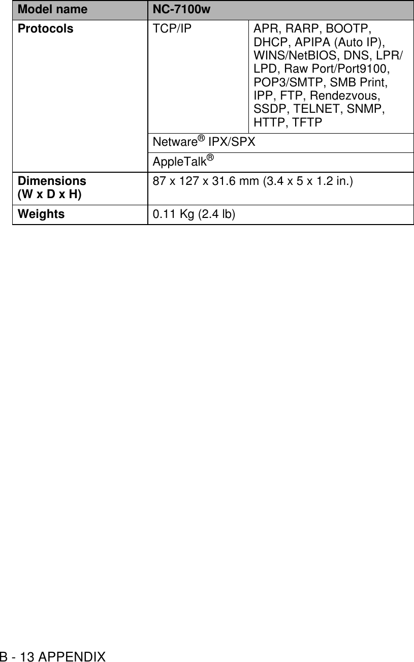 B - 13 APPENDIXProtocols TCP/IP APR, RARP, BOOTP, DHCP, APIPA (Auto IP), WINS/NetBIOS, DNS, LPR/LPD, Raw Port/Port9100, POP3/SMTP, SMB Print, IPP, FTP, Rendezvous, SSDP, TELNET, SNMP, HTTP, TFTPNetware® IPX/SPXAppleTalk®Dimensions (W x D x H) 87 x 127 x 31.6 mm (3.4 x 5 x 1.2 in.)Weights 0.11 Kg (2.4 lb)Model name NC-7100w