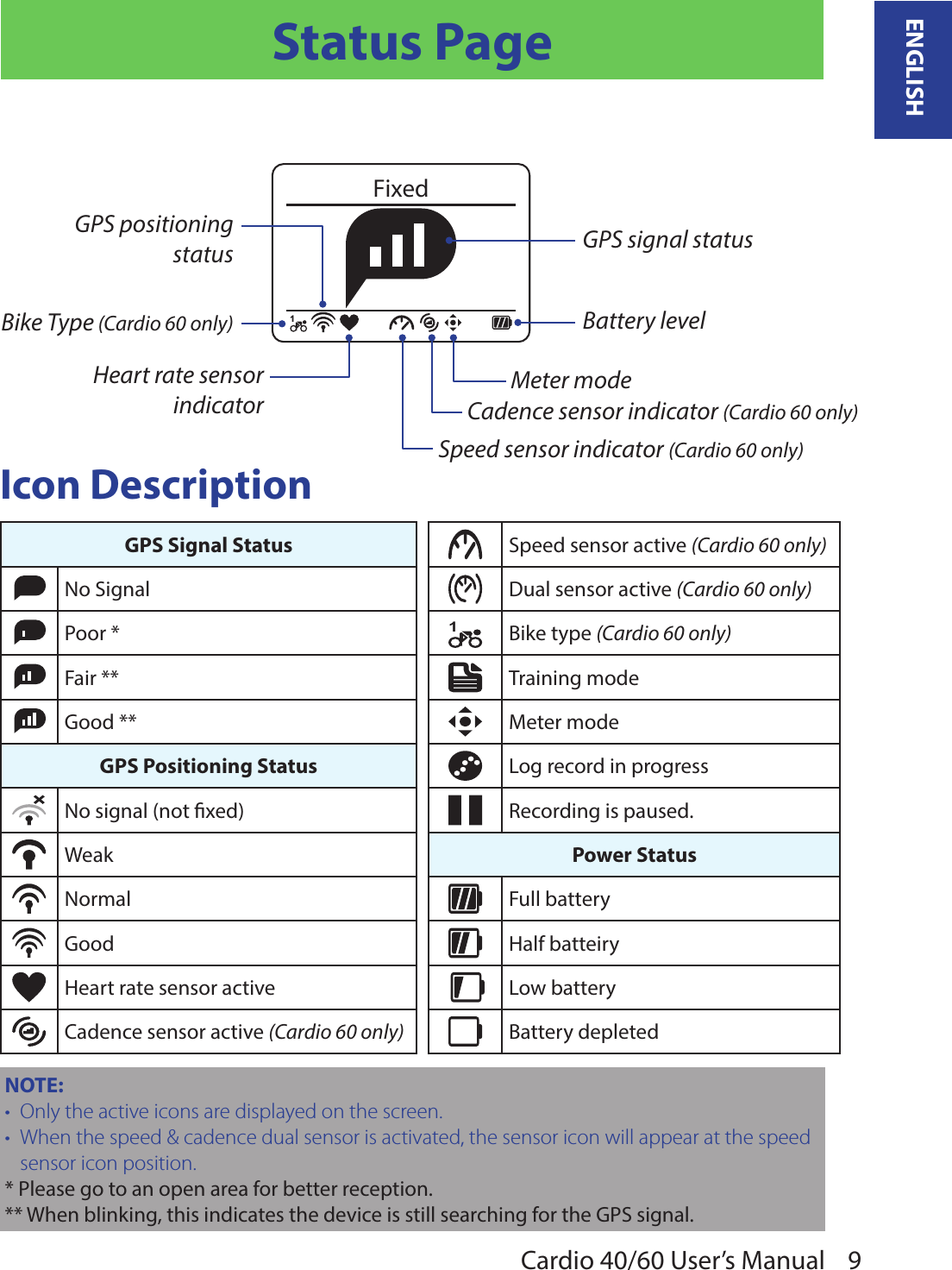 9ENGLISHCardio 40/60 User’s ManualStatus Page1FixedBattery levelBike Type (Cardio 60 only)Meter modeHeart rate sensor indicator Cadence sensor indicator (Cardio 60 only)GPS positioning status GPS signal statusSpeed sensor indicator (Cardio 60 only)Icon DescriptionGPS Signal Status Speed sensor active (Cardio 60 only)No Signal Dual sensor active (Cardio 60 only)Poor *1Bike type (Cardio 60 only)Fair ** Training modeGood ** Meter modeGPS Positioning Status Log record in progressNo signal (not xed) Recording is paused.Weak Power StatusNormal Full batteryGood Half batteiryHeart rate sensor active  Low batteryCadence sensor active (Cardio 60 only) Battery depletedNOTE:  Only the active icons are displayed on the screen.•When the speed &amp; cadence dual sensor is activated, the sensor icon will appear at the speed •sensor icon position.* Please go to an open area for better reception.** When blinking, this indicates the device is still searching for the GPS signal.