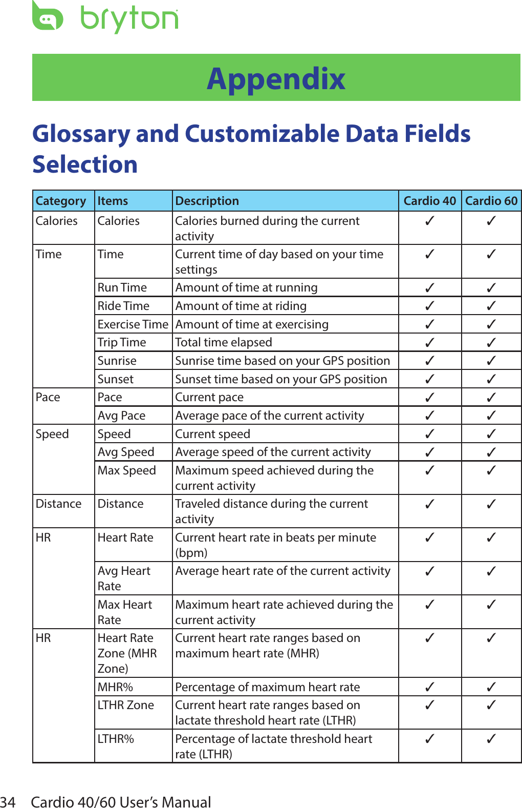 34 Cardio 40/60 User’s ManualAppendixGlossary and Customizable Data Fields SelectionCategory Items Description Cardio 40 Cardio 60Calories Calories Calories burned during the current activity3 3Time Time Current time of day based on your time settings3 3Run Time Amount of time at running 3 3Ride Time Amount of time at riding  3 3Exercise Time Amount of time at exercising  3 3Trip Time Total time elapsed 3 3Sunrise Sunrise time based on your GPS position 3 3Sunset Sunset time based on your GPS position 3 3Pace Pace Current pace  3 3Avg Pace Average pace of the current activity 3 3Speed Speed Current speed 3 3Avg Speed Average speed of the current activity 3 3Max Speed Maximum speed achieved during the current activity3 3Distance Distance Traveled distance during the current activity3 3HR Heart Rate Current heart rate in beats per minute (bpm)3 3Avg Heart RateAverage heart rate of the current activity 3 3Max Heart RateMaximum heart rate achieved during the current activity3 3HR Heart Rate Zone (MHR Zone)Current heart rate ranges based on maximum heart rate (MHR)3 3MHR% Percentage of maximum heart rate 3 3LTHR Zone Current heart rate ranges based on lactate threshold heart rate (LTHR)3 3LTHR% Percentage of lactate threshold heart rate (LTHR)3 3