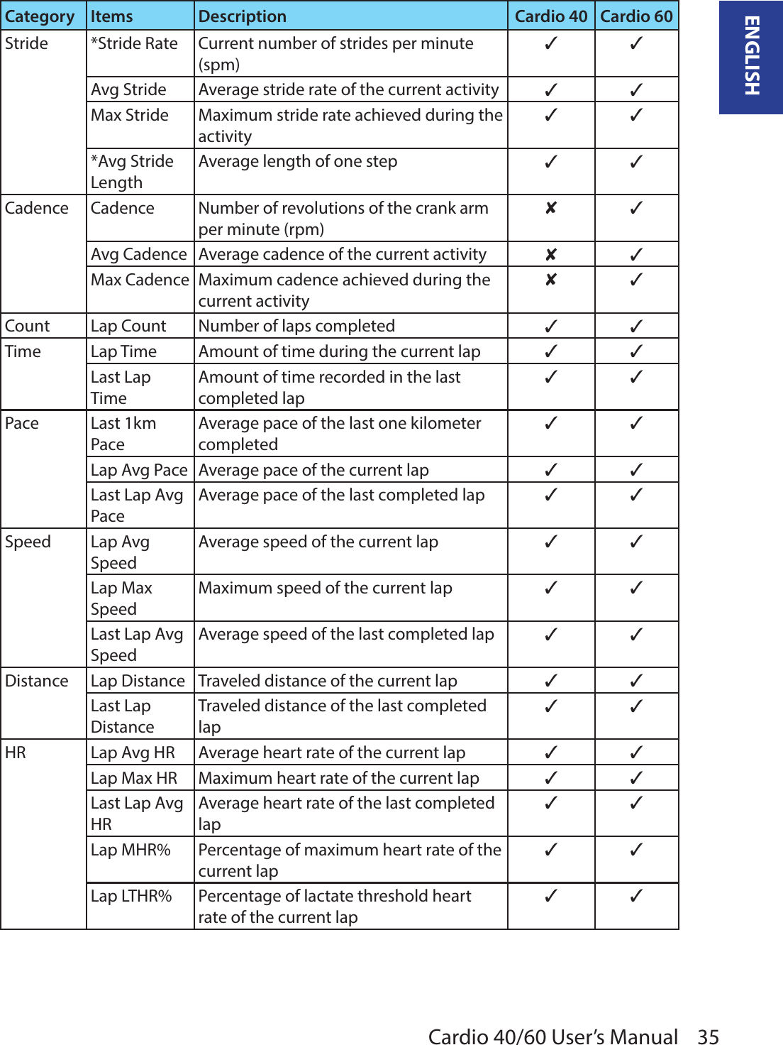 35ENGLISHCardio 40/60 User’s ManualCategory Items Description Cardio 40 Cardio 60Stride *Stride Rate Current number of strides per minute (spm)3 3Avg Stride Average stride rate of the current activity 3 3Max Stride  Maximum stride rate achieved during the activity3 3*Avg Stride LengthAverage length of one step 3 3Cadence Cadence Number of revolutions of the crank arm per minute (rpm)8 3Avg Cadence  Average cadence of the current activity 8 3Max Cadence Maximum cadence achieved during the current activity8 3Count Lap Count Number of laps completed 3 3Time Lap Time Amount of time during the current lap  3 3Last Lap TimeAmount of time recorded in the last completed lap3 3Pace Last 1km PaceAverage pace of the last one kilometer completed3 3Lap Avg Pace  Average pace of the current lap 3 3Last Lap Avg PaceAverage pace of the last completed lap 3 3Speed Lap Avg SpeedAverage speed of the current lap 3 3Lap Max SpeedMaximum speed of the current lap 3 3Last Lap Avg SpeedAverage speed of the last completed lap 3 3Distance Lap Distance Traveled distance of the current lap 3 3Last Lap DistanceTraveled distance of the last completed lap3 3HR Lap Avg HR Average heart rate of the current lap 3 3Lap Max HR Maximum heart rate of the current lap 3 3Last Lap Avg HRAverage heart rate of the last completed lap3 3Lap MHR% Percentage of maximum heart rate of the current lap3 3Lap LTHR% Percentage of lactate threshold heart rate of the current lap3 3