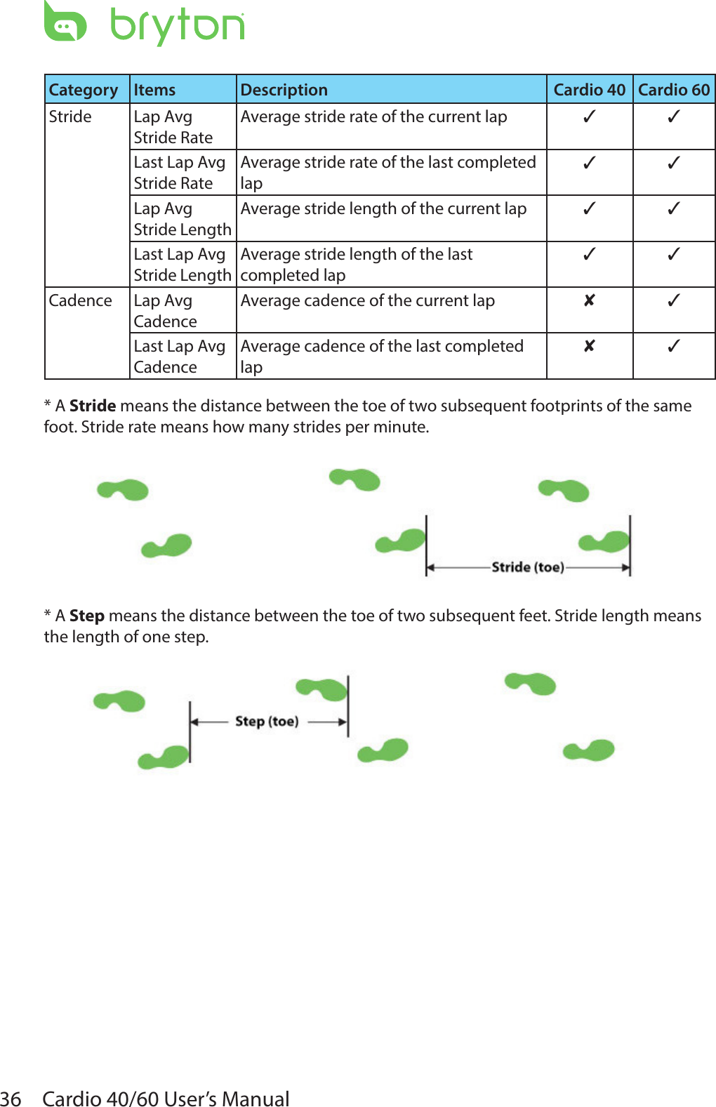 36 Cardio 40/60 User’s ManualCategory Items Description Cardio 40 Cardio 60Stride Lap Avg Stride RateAverage stride rate of the current lap 3 3Last Lap Avg Stride RateAverage stride rate of the last completed lap3 3Lap Avg Stride LengthAverage stride length of the current lap 3 3Last Lap Avg Stride LengthAverage stride length of the last completed lap3 3Cadence Lap Avg CadenceAverage cadence of the current lap 8 3Last Lap Avg CadenceAverage cadence of the last completed lap8 3* A Stride means the distance between the toe of two subsequent footprints of the same foot. Stride rate means how many strides per minute. * A Step means the distance between the toe of two subsequent feet. Stride length means the length of one step.