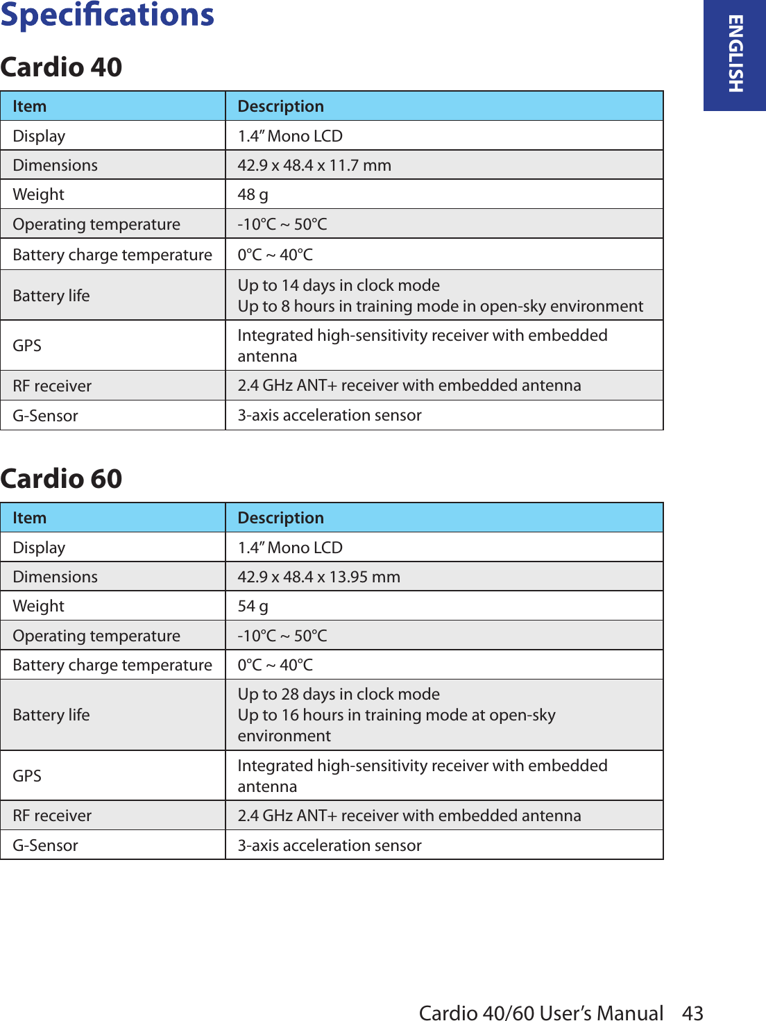 43ENGLISHCardio 40/60 User’s ManualCardio 40Item DescriptionDisplay 1.4” Mono LCDDimensions 42.9 x 48.4 x 11.7 mmWeight 48 gOperating temperature -10°C ~ 50°CBattery charge temperature 0°C ~ 40°CBattery life Up to 14 days in clock modeUp to 8 hours in training mode in open-sky environmentGPS Integrated high-sensitivity receiver with embedded antennaRF receiver 2.4 GHz ANT+ receiver with embedded antennaG-Sensor 3-axis acceleration sensorCardio 60Item DescriptionDisplay 1.4” Mono LCDDimensions 42.9 x 48.4 x 13.95 mmWeight 54 gOperating temperature -10°C ~ 50°CBattery charge temperature 0°C ~ 40°CBattery lifeUp to 28 days in clock modeUp to 16 hours in training mode at open-sky environmentGPS Integrated high-sensitivity receiver with embedded antennaRF receiver 2.4 GHz ANT+ receiver with embedded antennaG-Sensor 3-axis acceleration sensor