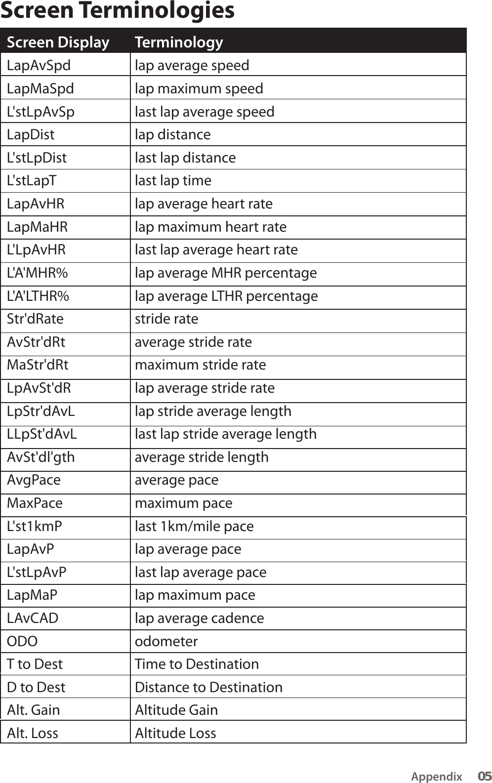 Screen TerminologiesScreen Display TerminologyLapAvSpd lap average speedLapMaSpd lap maximum speedL&apos;stLpAvSp last lap average speedLapDist lap distanceL&apos;stLpDist last lap distanceL&apos;stLapT last lap timeLapAvHR lap average heart rateLapMaHR lap maximum heart rateL&apos;LpAvHR last lap average heart rateL&apos;A&apos;MHR% lap average MHR percentageL&apos;A&apos;LTHR% lap average LTHR percentageStr&apos;dRate stride rateAvStr&apos;dRt average stride rateMaStr&apos;dRt maximum stride rateLpAvSt&apos;dR lap average stride rateLpStr&apos;dAvL lap stride average lengthLLpSt&apos;dAvL last lap stride average lengthAvSt&apos;dl&apos;gth average stride lengthAvgPace average paceMaxPace maximum paceL&apos;st1kmP last 1km/mile paceLapAvP lap average paceL&apos;stLpAvP last lap average paceLapMaP lap maximum paceLAvCAD lap average cadenceODO odometerT to Dest Time to DestinationD to Dest Distance to DestinationAlt. Gain Altitude GainAlt. Loss Altitude LossAppendix