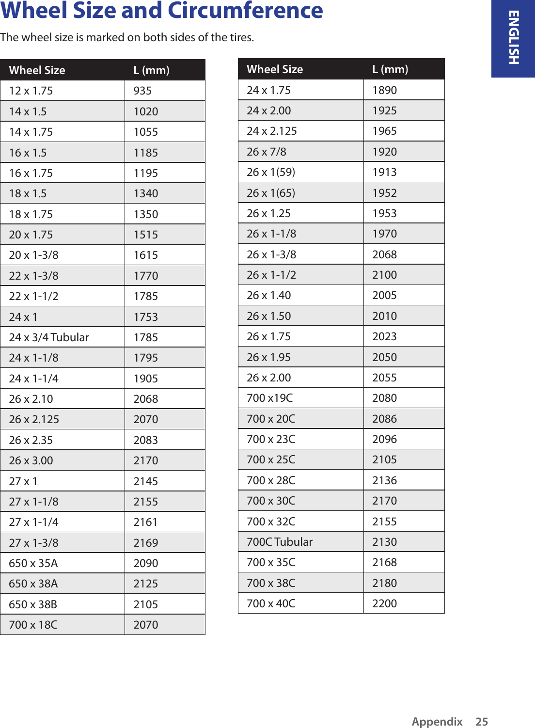 ENGLISHAppendix25Wheel Size and CircumferenceThe wheel size is marked on both sides of the tires.Wheel Size L (mm)24 x 1.75 189024 x 2.00 192524 x 2.125 196526 x 7/8 192026 x 1(59) 191326 x 1(65) 195226 x 1.25 195326 x 1-1/8 197026 x 1-3/8 206826 x 1-1/2 210026 x 1.40 200526 x 1.50 201026 x 1.75 202326 x 1.95 205026 x 2.00 2055700 x19C 2080700 x 20C 2086700 x 23C 2096700 x 25C 2105700 x 28C 2136700 x 30C 2170700 x 32C 2155700C Tubular 2130700 x 35C 2168700 x 38C 2180700 x 40C 2200Wheel Size L (mm)12 x 1.75 93514 x 1.5 102014 x 1.75 105516 x 1.5 118516 x 1.75 119518 x 1.5 134018 x 1.75 135020 x 1.75 151520 x 1-3/8 161522 x 1-3/8 177022 x 1-1/2 178524 x 1 175324 x 3/4 Tubular 178524 x 1-1/8 179524 x 1-1/4 190526 x 2.10 206826 x 2.125 207026 x 2.35 208326 x 3.00 217027 x 1 214527 x 1-1/8 215527 x 1-1/4 216127 x 1-3/8 2169650 x 35A 2090650 x 38A 2125650 x 38B 2105700 x 18C 2070 