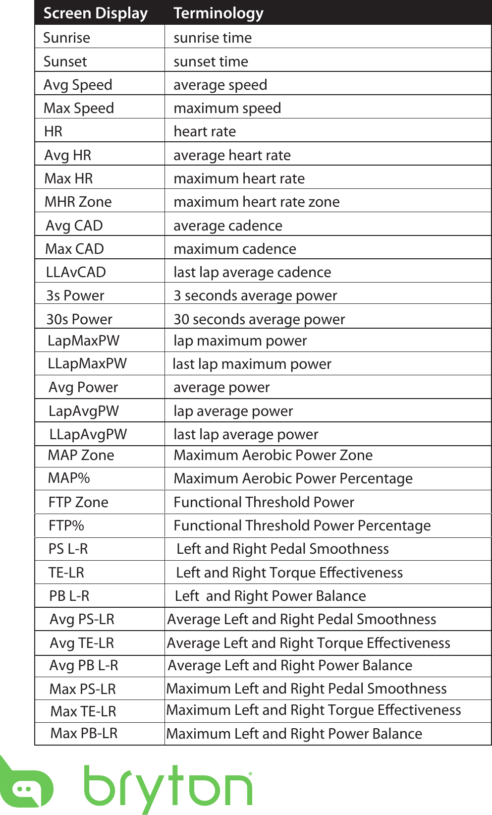 Screen Display TerminologySunrise sunrise timeSunset sunset timeAvg Speed average speedMax Speed maximum speedHR heart rateAvg HR average heart rateMax HR maximum heart rateMHR Zone maximum heart rate zoneAvg CAD average cadenceMax CAD maximum cadenceLLAvCAD last lap average cadence 3s Power 3 seconds average power30s Power 30 seconds average powerLLapMaxPWLapMaxPW lap maximum power                                         last lap maximum powerAvg Power average powerLapAvgPW lap average power LLapAvgPW last lap average powerMAP Zone Maximum Aerobic Power Zone MAP% Maximum Aerobic Power PercentageFTP Zone Functional Threshold Power FTP% Functional Threshold Power Percentage  PS L-R                           Left and Right Pedal Smoothness                                    TE-LR                            Left and Right Torque Eectiveness PB L-R                          Left  and Right Power Balance Avg PS-LR                Average Left and Right Pedal Smoothness    Avg TE-LR                Average Left and Right Torque Eectiveness Avg PB L-R               Average Left and Right Power Balance Max PS-LR Max TE-LR Max PB-LRMaximum Left and Right Pedal SmoothnessMaximum Left and Right Torgue EectivenessMaximum Left and Right Power Balance