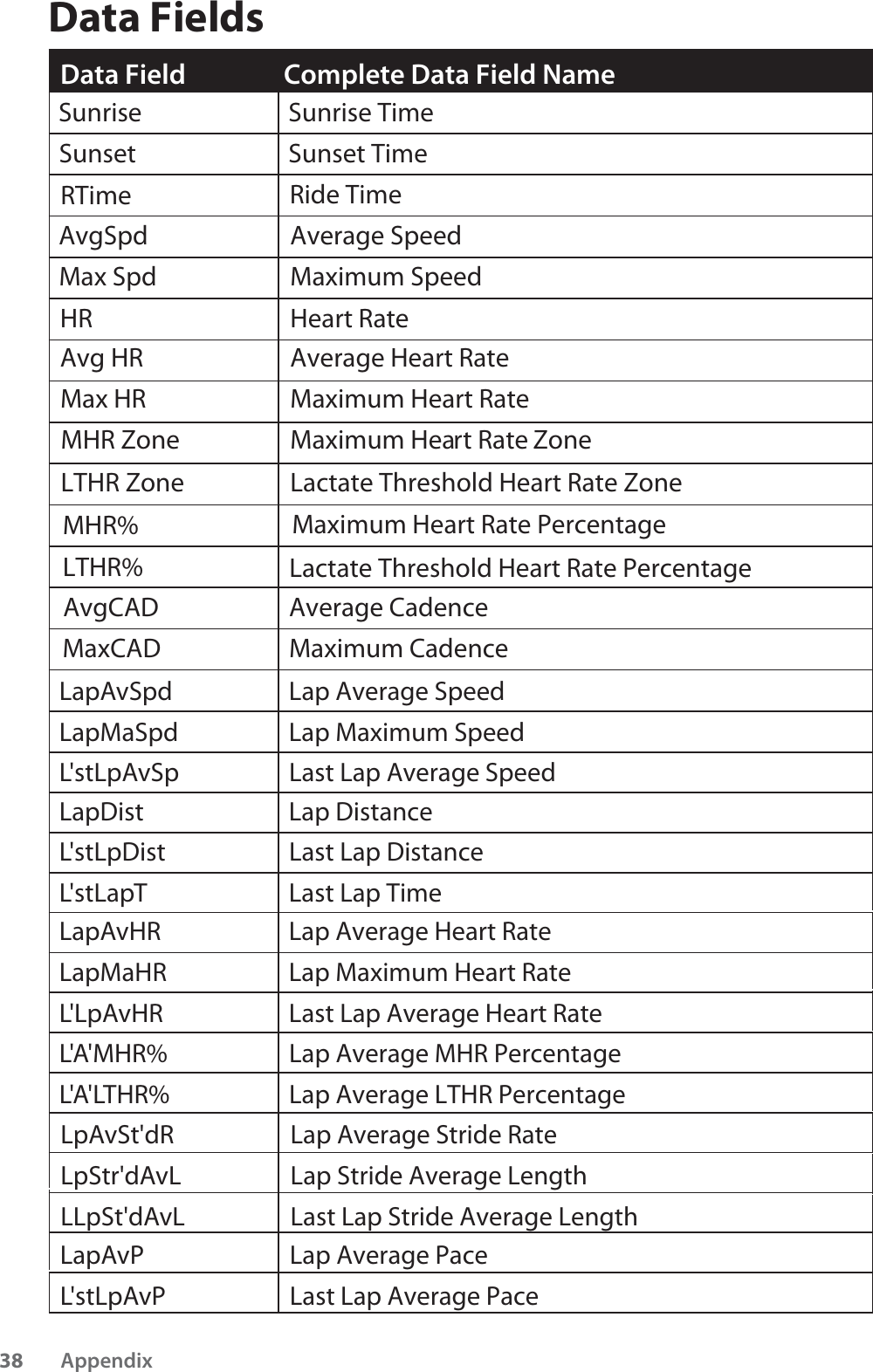  Data FieldssLapAvSpd Lap Average Speed LapMaSpd Lap Maximum SpeedL&apos;stLpAvSp Last Lap Average SpeedLapDist Lap Distance L&apos;stLpDist Last Lap Distance L&apos;stLapT Last Lap TimeLapAvHR Lap Average Heart Rate LapMaHR Lap Maximum Heart Rate L&apos;LpAvHR Last Lap Average Heart Rate L&apos;A&apos;MHR%Lap Average MHR Percentage L&apos;A&apos;LTHR%Lap Average LTHR Percentage LpAvSt&apos;dR Lap Average Stride Rate LpStr&apos;dAvL Lap Stride Average Length LLpSt&apos;dAvL Last Lap Stride Average LengthLapAvP Lap Average Pace L&apos;stLpAvP Last Lap Average PaceData Field        Complete Data Field NameSunrise Sunrise TimeSunset Sunset TimeAvgSpdRTime Ride TimeAverage SpeedMax Spd Maximum SpeedHR Heart RateAvg HR Average Heart RateMax HR Maximum Heart RateMaximum Heart Rate PercentageMHR ZonMHR%LTHR%LTHR Zonee Maximum HeaLactate Threshold Heart Rate ZoneLactate Threshold Heart Rate Percentagert Rate ZoneAvgCAD Average CadenceMaxCAD Maximum CadenceAppendix38