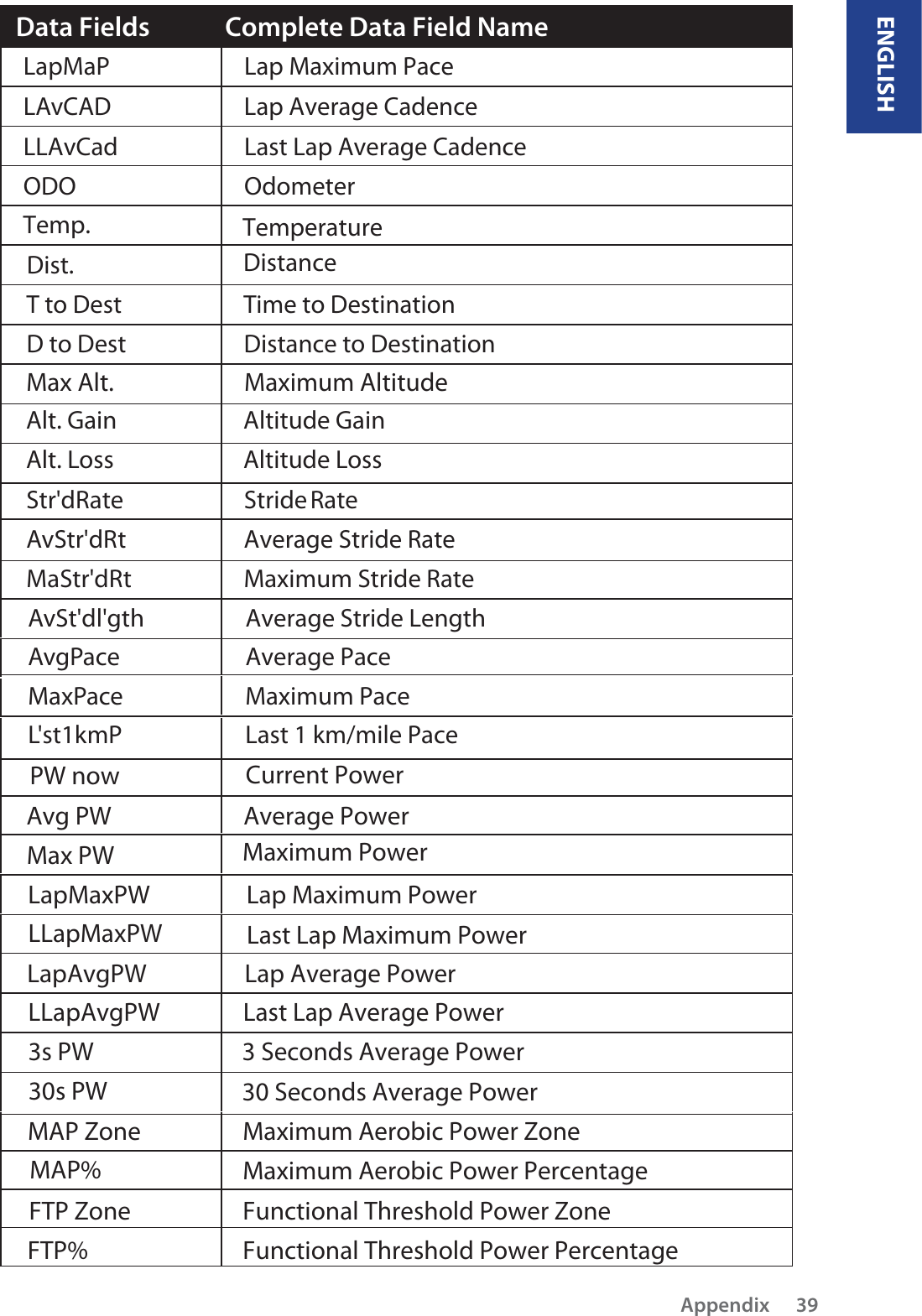 Data Fields             Complete Data Field Name3s PW 3 Seconds Average Power30s PW 30 Seconds Average PowerLapMaxPW Lap Maximum Power                                          Last Lap Maximum PowerAvg PW PW now Current PowerMax PWMax Alt. Maximum AltitudeAverage PowerMaximum PowerLapAvgPW Lap Average Power LLapAvgPW Last Lap Average Power LLapMaxPWMAP Zone Maximum Aerobic Power Zone MAP%Maximum Aerobic Power PercentageFTP Zone Functional Threshold Power Zone FTP%Functional Threshold Power Percentage T to Dest Time to DestinationD to Dest Distance to DestinationAlt. Gain Altitude GainAlt. Loss Altitude LossStr&apos;dRate Stride RateAvStr&apos;dRt Average Stride RateMaStr&apos;dRt Maximum Stride RateAvSt&apos;dl&apos;gth Average Stride LengthAvgPace Average PaceMaxPace Maximum PaceL&apos;st1kmP Last 1 km/mile PaceODOTemp.Dist. DistanceTemperatureOdometerLapMaP Lap Maximum PaceLAvCAD Lap Average Cadence LLAvCad Last Lap Average Cadence ENGLISHAppendix 39