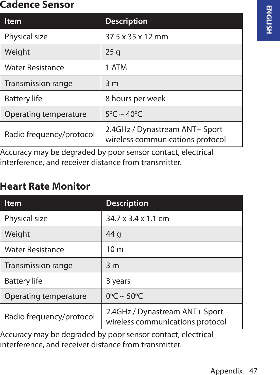 Appendix 47ENGLISHCadence SensorItem DescriptionPhysical size 37.5 x 35 x 12 mmWeight 25 gWater Resistance 1 ATMTransmission range 3 mBattery life 8 hours per weekOperating temperature 5oC ~ 40oCRadio frequency/protocol 2.4GHz / Dynastream ANT+ Sport wireless communications protocolAccuracy may be degraded by poor sensor contact, electrical interference, and receiver distance from transmitter. Heart Rate MonitorItem DescriptionPhysical size 34.7 x 3.4 x 1.1 cmWeight 44 gWater Resistance 10 mTransmission range 3 mBattery life 3 yearsOperating temperature 0oC ~ 50oCRadio frequency/protocol 2.4GHz / Dynastream ANT+ Sport wireless communications protocolAccuracy may be degraded by poor sensor contact, electrical interference, and receiver distance from transmitter.