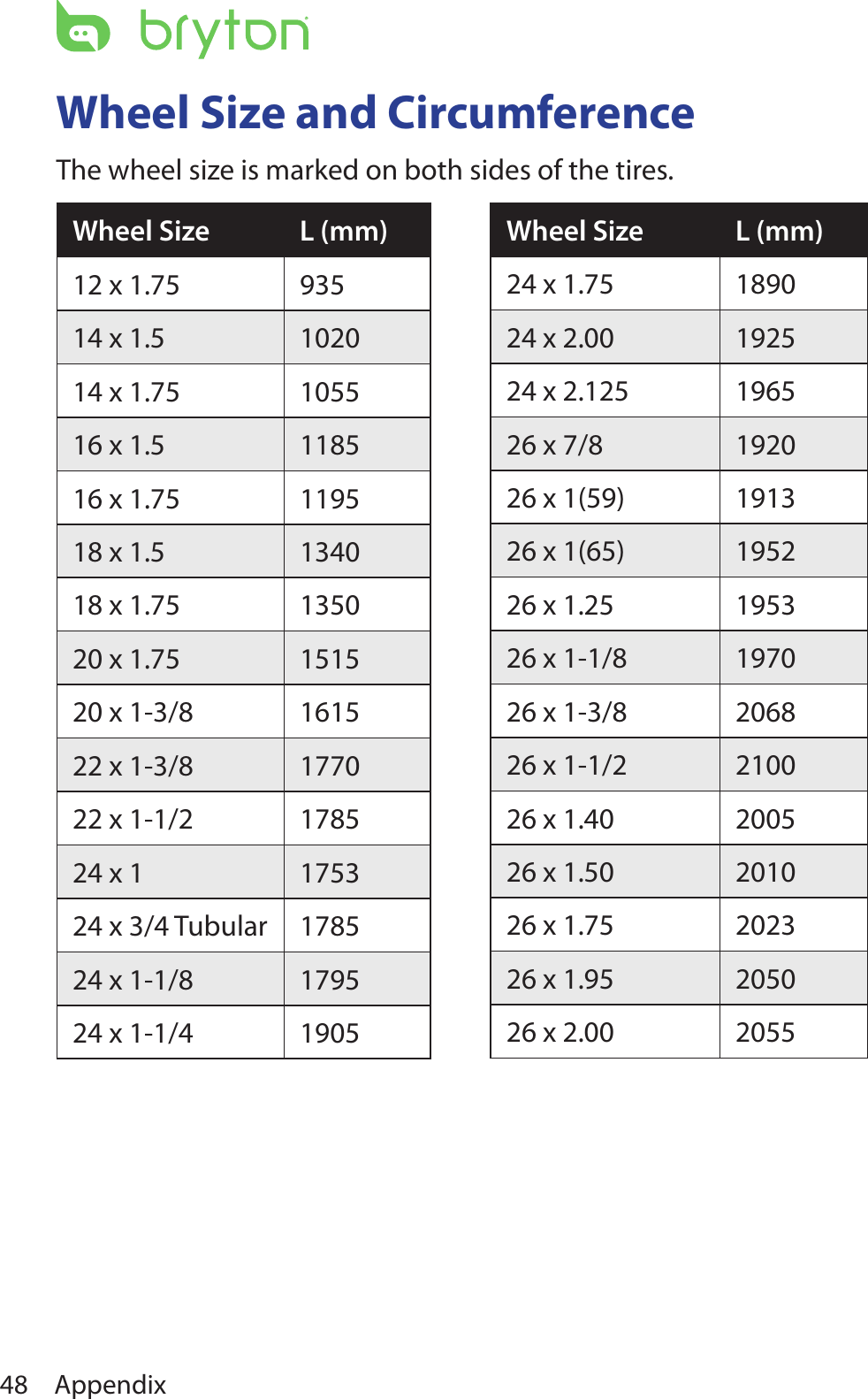 Appendix48Wheel Size and CircumferenceThe wheel size is marked on both sides of the tires.Wheel Size L (mm)12 x 1.75 93514 x 1.5 102014 x 1.75 105516 x 1.5 118516 x 1.75 119518 x 1.5 134018 x 1.75 135020 x 1.75 151520 x 1-3/8 161522 x 1-3/8 177022 x 1-1/2 178524 x 1 175324 x 3/4 Tubular 178524 x 1-1/8 179524 x 1-1/4 1905Wheel Size L (mm)24 x 1.75 189024 x 2.00 192524 x 2.125 196526 x 7/8 192026 x 1(59) 191326 x 1(65) 195226 x 1.25 195326 x 1-1/8 197026 x 1-3/8 206826 x 1-1/2 210026 x 1.40 200526 x 1.50 201026 x 1.75 202326 x 1.95 205026 x 2.00 2055