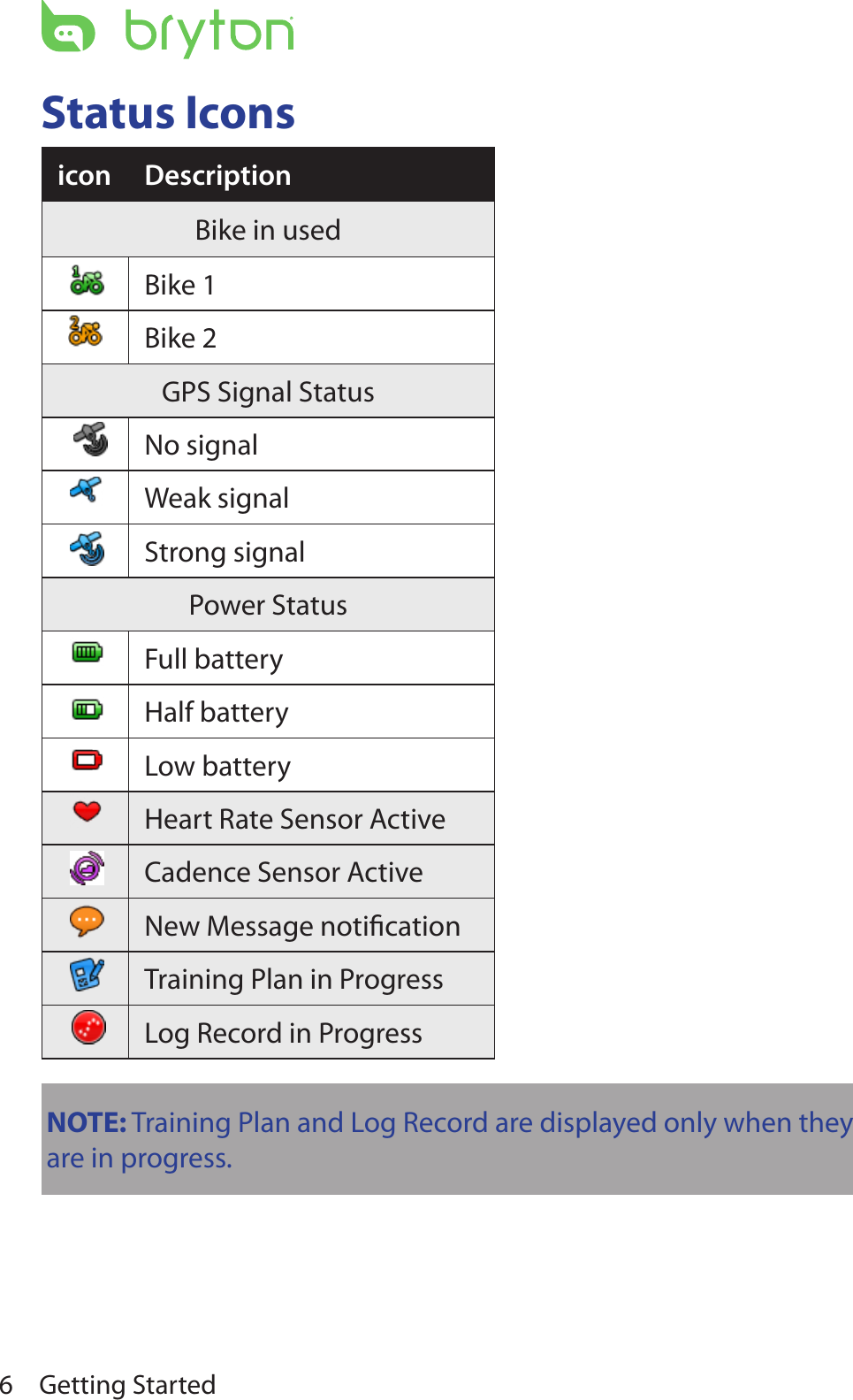 Getting Started6Status Iconsicon DescriptionBike in usedBike 1Bike 2GPS Signal StatusNo signalWeak signalStrong signalPower StatusFull batteryHalf batteryLow batteryHeart Rate Sensor ActiveCadence Sensor ActiveNew Message notiﬁcationTraining Plan in ProgressLog Record in ProgressNOTE: Training Plan and Log Record are displayed only when they are in progress.