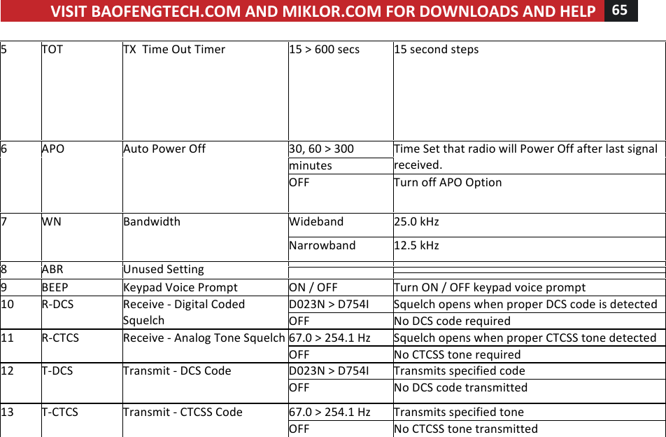 VISIT!BAOFENGTECH.COM!AND!MIKLOR.COM!FOR!DOWNLOADS!AND!HELP!65!!!5! TOT!TX!!Time!Out!Timer!15!&gt;!600!secs!15!second!steps!6! APO!Auto!Power!Off!30,!60!&gt;!300!Time!Set!that!radio!will!Power!Off!after!last!signal!received.!minutes!OFF!Turn!off!APO!Option!7! WN!Bandwidth!Wideband!25.0!kHz!Narrowband!12.5!kHz!8! ABR!Unused!Setting!!!!!!9!! BEEP!Keypad!Voice!Prompt!ON!/!OFF!Turn!ON!/!OFF!keypad!voice!prompt!10! R-DCS!Receive!-!Digital!Coded!Squelch!D023N!&gt;!D754I!Squelch!opens!when!proper!DCS!code!is!detected!OFF!No!DCS!code!required!11! R-CTCS!Receive!-!Analog!Tone!Squelch!67.0!&gt;!254.1!Hz!Squelch!opens!when!proper!CTCSS!tone!detected!OFF!No!CTCSS!tone!required!12! T-DCS!Transmit!-!DCS!Code!D023N!&gt;!D754I!Transmits!specified!code!OFF!No!DCS!code!transmitted!13! T-CTCS!Transmit!-!CTCSS!Code!67.0!&gt;!254.1!Hz!Transmits!specified!tone!OFF!No!CTCSS!tone!transmitted!