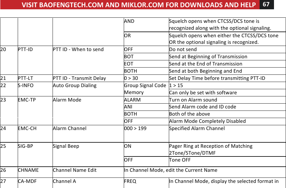 VISIT!BAOFENGTECH.COM!AND!MIKLOR.COM!FOR!DOWNLOADS!AND!HELP!67!!!AND!Squelch!opens!when!CTCSS/DCS!tone!is!recognized!along!with!the!optional!signaling.!OR!Squelch!opens!when!either!the!CTCSS/DCS!tone!OR!the!optional!signaling!is!recognized.!20!PTT-ID!PTT!ID!-!When!to!send!OFF!Do!not!send!BOT!Send!at!Beginning!of!Transmission!EOT!Send!at!the!End!of!Transmission!BOTH!Send!at!both!Beginning!and!End!21!PTT-LT!PTT!ID!-!Transmit!Delay!0!&gt;!30!Set!Delay!Time!before!transmitting!PTT-ID!22! S-INFO!Auto!Group!Dialing!Group!Signal!Code!Memory!1!&gt;!15!Can!only!be!set!with!software!23!EMC-TP!Alarm!Mode!ALARM!Turn!on!Alarm!sound!!ANI!Send!Alarm!code!and!ID!code!BOTH!Both!of!the!above!OFF!Alarm!Mode!Completely!Disabled!24!EMC-CH!Alarm!Channel!000!&gt;!199!Specified!Alarm!Channel!25!SIG-BP!Signal!Beep!ON!Pager!Ring!at!Reception!of!Matching!2Tone/5Tone/DTMF!!OFF!Tone!OFF!26!CHNAME!Channel!Name!Edit!In!Channel!Mode,!edit!the!Current!Name!27!CA-MDF!Channel!A!FREQ!In!Channel!Mode,!display!the!selected!format!in!