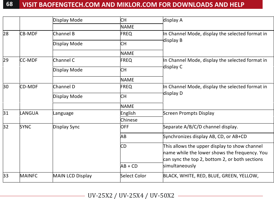 68!VISIT!BAOFENGTECH.COM!AND!MIKLOR.COM!FOR!DOWNLOADS!AND!HELP!!!!UV-25X2!/!UV-25X4!/!UV-50X2!!! !Display!Mode!CH!display!A!!! NAME!28!CB-MDF!Channel!B!FREQ!In!Channel!Mode,!display!the!selected!format!in!display!B!Display!Mode!CH!!! NAME!29!CC-MDF!Channel!C!FREQ!In!Channel!Mode,!display!the!selected!format!in!display!C!Display!Mode!CH!!! NAME!30!CD-MDF!Channel!D!FREQ!In!Channel!Mode,!display!the!selected!format!in!display!D!Display!Mode!CH!!! NAME!31!LANGUA!Language!English!Screen!Prompts!Display!Chinese!32!SYNC!Display!Sync!OFF!Separate!A/B/C/D!channel!display.!AB!Synchronizes!display!AB,!CD,!or!AB+CD!CD!This!allows!the!upper!display!to!show!channel!name!while!the!lower!shows!the!frequency.!You!can!sync!the!top!2,!bottom!2,!or!both!sections!simultaneously!!AB!+!CD!33!MAINFC!MAIN!LCD!Display!Select!Color!BLACK,!WHITE,!RED,!BLUE,!GREEN,!YELLOW,!