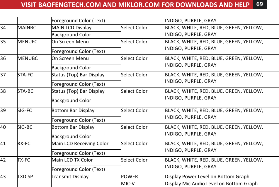 VISIT!BAOFENGTECH.COM!AND!MIKLOR.COM!FOR!DOWNLOADS!AND!HELP!69!!!!! !! Foreground!Color!(Text)! !! INDIGO,!PURPLE,!GRAY!34! MAINBC!MAIN!LCD!Display!Select!Color!BLACK,!WHITE,!RED,!BLUE,!GREEN,!YELLOW,!INDIGO,!PURPLE,!GRAY!!Background!Color!!35!MENUFC!On!Screen!Menu!Select!Color!BLACK,!WHITE,!RED,!BLUE,!GREEN,!YELLOW,!INDIGO,!PURPLE,!GRAY!!Foreground!Color!(Text)!36! MENUBC!On!Screen!Menu!Select!Color!BLACK,!WHITE,!RED,!BLUE,!GREEN,!YELLOW,!INDIGO,!PURPLE,!GRAY!!Background!Color!37!STA-FC!Status!(Top)!Bar!Display!Select!Color!BLACK,!WHITE,!RED,!BLUE,!GREEN,!YELLOW,!INDIGO,!PURPLE,!GRAY!!Foreground!Color!(Text)!38!STA-BC!Status!(Top)!Bar!Display!Select!Color!BLACK,!WHITE,!RED,!BLUE,!GREEN,!YELLOW,!INDIGO,!PURPLE,!GRAY!!Background!Color!39!SIG-FC!Bottom!Bar!Display!Select!Color!BLACK,!WHITE,!RED,!BLUE,!GREEN,!YELLOW,!INDIGO,!PURPLE,!GRAY!!Foreground!Color!(Text)!40!SIG-BC!Bottom!Bar!Display!Select!Color!BLACK,!WHITE,!RED,!BLUE,!GREEN,!YELLOW,!INDIGO,!PURPLE,!GRAY!!Background!Color!41!RX-FC!Main!LCD!Receiving!Color!!Select!Color!BLACK,!WHITE,!RED,!BLUE,!GREEN,!YELLOW,!INDIGO,!PURPLE,!GRAY!!Foreground!Color!(Text)!42!TX-FC!Main!LCD!TX!Color!!Select!Color!BLACK,!WHITE,!RED,!BLUE,!GREEN,!YELLOW,!INDIGO,!PURPLE,!GRAY!!Foreground!Color!(Text)!43!TXDISP!Transmit!Display!POWER!Display!Power!Level!on!Bottom!Graph!MIC-V! Display!Mic!Audio!Level!on!Bottom!Graph!