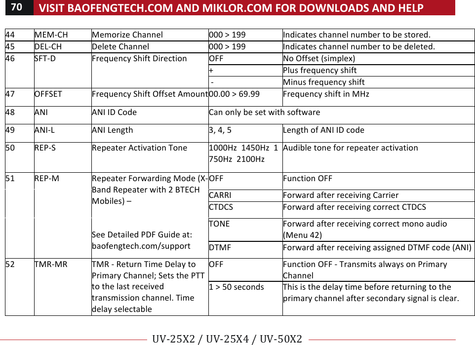 70!VISIT!BAOFENGTECH.COM!AND!MIKLOR.COM!FOR!DOWNLOADS!AND!HELP!!!!UV-25X2!/!UV-25X4!/!UV-50X2!!! !44!MEM-CH!Memorize!Channel!000!&gt;!199!Indicates!channel!number!to!be!stored.!45!DEL-CH!Delete!Channel!000!&gt;!199!Indicates!channel!number!to!be!deleted.!46!! SFT-D! Frequency!Shift!Direction!OFF!No!Offset!(simplex)!+! Plus!frequency!shift!!-!! Minus!frequency!shift!47!OFFSET!Frequency!Shift!Offset!Amount!00.00!&gt;!69.99!Frequency!shift!in!MHz!48!ANI!ANI!ID!Code!Can!only!be!set!with!software!49!ANI-L! ANI!Length!3,!4,!5!Length!of!ANI!ID!code!50!REP-S! Repeater!Activation!Tone!1000Hz!!1450Hz!!1750Hz!!2100Hz!Audible!tone!for!repeater!activation!51!REP-M! Repeater!Forwarding!Mode!(X-Band!Repeater!with!2!BTECH!Mobiles)!–!!!!See!Detailed!PDF!Guide!at:!baofengtech.com/support!!OFF!Function!OFF!CARRI!Forward!after!receiving!Carrier!CTDCS!Forward!after!receiving!correct!CTDCS!TONE!Forward!after!receiving!correct!mono!audio!(Menu!42)!DTMF!Forward!after!receiving!assigned!DTMF!code!(ANI)!52!TMR-MR!TMR!-!Return!Time!Delay!to!Primary!Channel;!Sets!the!PTT!to!the!last!received!transmission!channel.!Time!delay!selectable!OFF!Function!OFF!-!Transmits!always!on!Primary!Channel!1!&gt;!50!seconds!This!is!the!delay!time!before!returning!to!the!primary!channel!after!secondary!signal!is!clear.!
