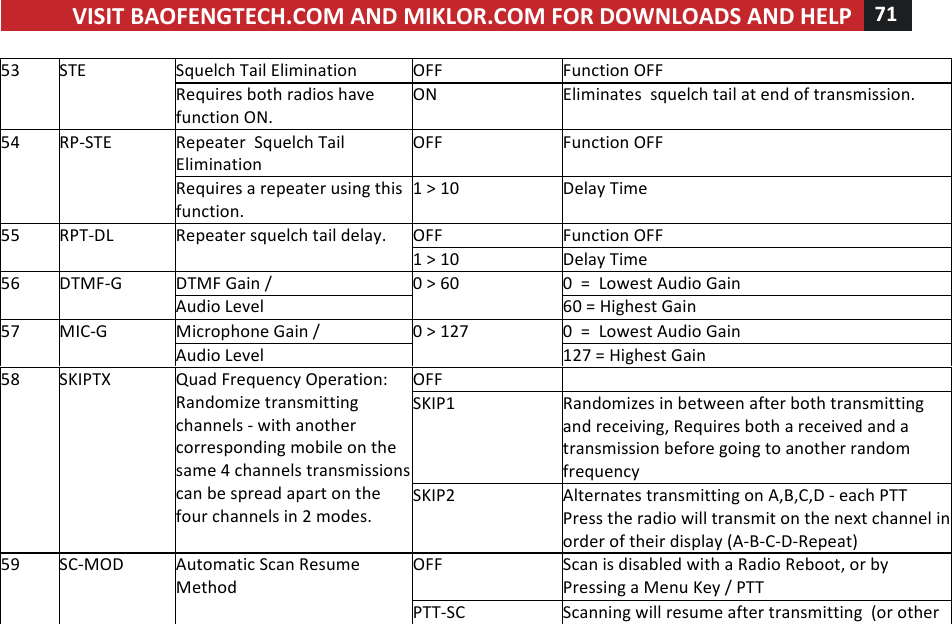 VISIT!BAOFENGTECH.COM!AND!MIKLOR.COM!FOR!DOWNLOADS!AND!HELP!71!!!53!STE!Squelch!Tail!Elimination!! OFF!Function!OFF!Requires!both!radios!have!function!ON.!ON!Eliminates!!squelch!tail!at!end!of!transmission.!54!! RP-STE!Repeater!!Squelch!Tail!Elimination!!OFF!Function!OFF!Requires!a!repeater!using!this!function.!1!&gt;!10!Delay!Time!55!RPT-DL!Repeater!squelch!tail!delay.!OFF!Function!OFF!1!&gt;!10!Delay!Time!56!! DTMF-G! DTMF!Gain!/!0!&gt;!60! 0!!=!!Lowest!Audio!Gain!!Audio!Level!60!=!Highest!Gain!57!MIC-G! Microphone!Gain!/!0!&gt;!127! 0!!=!!Lowest!Audio!Gain!Audio!Level!127!=!Highest!Gain!58!SKIPTX!Quad!Frequency!Operation:!Randomize!transmitting!channels!-!with!another!corresponding!mobile!on!the!same!4!channels!transmissions!!can!be!spread!apart!on!the!four!channels!in!2!modes.!OFF! !!SKIP1!Randomizes!in!between!after!both!transmitting!and!receiving,!Requires!both!a!received!and!a!transmission!before!going!to!another!random!frequency!SKIP2!Alternates!transmitting!on!A,B,C,D!-!each!PTT!Press!the!radio!will!transmit!on!the!next!channel!in!order!of!their!display!(A-B-C-D-Repeat)!59!SC-MOD!Automatic!Scan!Resume!Method!OFF!Scan!is!disabled!with!a!Radio!Reboot,!or!by!Pressing!a!Menu!Key!/!PTT!PTT-SC!Scanning!will!resume!after!transmitting!!(or!other!