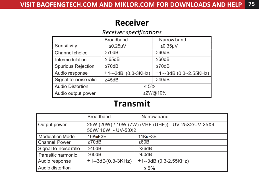 VISIT!BAOFENGTECH.COM!AND!MIKLOR.COM!FOR!DOWNLOADS!AND!HELP!75!!!Receiver!Receiver%specifications%!Broadband Narrow band Sensitivity ≤0.25µV ≤0.35µV Channel choice ≥70dB ≥60dB Intermodulation ≥:65dB ≥60dB Spurious Rejection ≥70dB ≥70dB Audio response +1~-3dB (0.3-3KHz) +1~-3dB (0.3~2.55KHz) Signal to noise ratio ≥45dB ≥40dB Audio Distortion ≤!5% Audio output power ≥2W@10% Transmit!! !Broadband Narrow band Output power 25W (20W) / 10W (7W) (VHF (UHF)) - UV-25X2/UV-25X4 50W/ 10W  - UV-50X2 Modulation Mode 16K F3E 11K F3E Channel Power ≥70dB ≥60B Signal to noise ratio ≥40dB ≥36dB Parasitic harmonic ≥60dB ≥60dB Audio response +1--3dB (0.3-3KHz) +1--3dB (0.3-2.55KHz) Audio distortion ≤!5% 