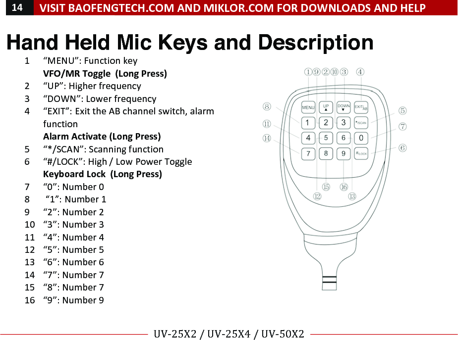 !14!VISIT!BAOFENGTECH.COM!AND!MIKLOR.COM!FOR!DOWNLOADS!AND!HELP!!!!UV-25X2!/!UV-25X4!/!UV-50X2!!! !Hand Held Mic Keys and Description1 “MENU”:!Function!key!!VFO/MR!Toggle!!(Long!Press)!2 “UP”:!Higher!frequency!!3 “DOWN”:!Lower!frequency!!4 “EXIT”:!Exit!the!AB!channel!switch,!alarm!function!!Alarm!Activate!(Long!Press)!5 “*/SCAN”:!Scanning!function!6 “#/LOCK”:!High!/!Low!Power!Toggle!Keyboard!Lock!!(Long!Press)!7 “0”:!Number!0!8 !“1”:!Number!1!9 “2”:!Number!2!10 “3”:!Number!3!11 “4”:!Number!4!12 “5”:!Number!5!13 “6”:!Number!6!14 “7”:!Number!7!15 “8”:!Number!7!16 “9”:!Number!9!