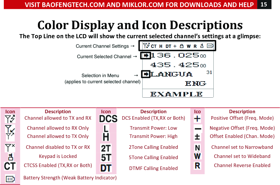 VISIT!BAOFENGTECH.COM!AND!MIKLOR.COM!FOR!DOWNLOADS!AND!HELP!15!!!Color!Display!and!Icon!Descriptions!The!Top!Line!on!the!LCD!will!show!the!current!selected!channel’s!settings!at!a!glimpse:!!!Icon!Description!Icon!Description!Icon!Description!!Channel!allowed!to!TX!and!RX!!DCS!Enabled!(TX,RX!or!Both)!!Positive!Offset!(Freq.!Mode)!!Channel!allowed!to!RX!Only!!!Transmit!Power:!Low!!Negative!Offset!(Freq.!Mode)!!Channel!allowed!to!TX!Only!!Transmit!Power:!High!!Offset!Enabled!(Chan.!Mode)!!Channel!disabled!to!TX!or!RX!!2Tone!Calling!Enabled!!Channel!set!to!Narrowband!!! ! Keypad!is!Locked!!5Tone!Calling!Enabled!!!Channel!set!to!Wideband!!!CTCSS!Enabled!(TX,RX!or!Both)!!DTMF!Calling!Enabled!!Channel!Reverse!Enabled!!Battery!Strength!(Weak!Battery!Indicator)!!!