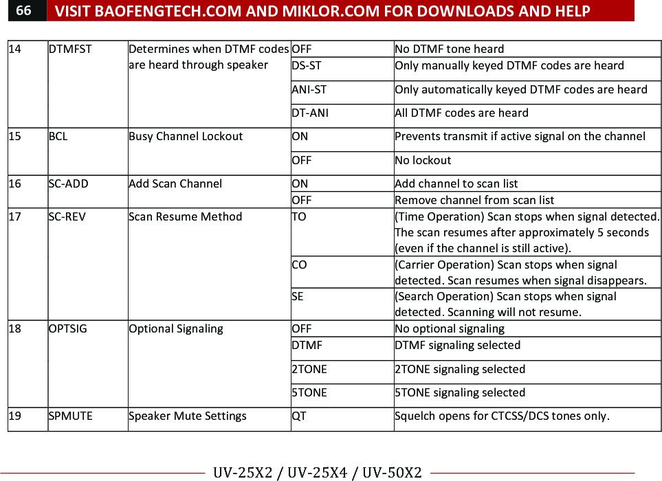 66!VISIT!BAOFENGTECH.COM!AND!MIKLOR.COM!FOR!DOWNLOADS!AND!HELP!!!!UV-25X2!/!UV-25X4!/!UV-50X2!!! !14!DTMFST!Determines!when!DTMF!codes!are!heard!through!speaker!OFF!No!DTMF!tone!heard!DS-ST!Only!manually!keyed!DTMF!codes!are!heard!ANI-ST!Only!automatically!keyed!DTMF!codes!are!heard!DT-ANI!All!DTMF!codes!are!heard!15!BCL!Busy!Channel!Lockout!ON!Prevents!transmit!if!active!signal!on!the!channel!OFF!No!lockout!16!SC-ADD!Add!Scan!Channel!ON!Add!channel!to!scan!list!OFF!Remove!channel!from!scan!list!17!SC-REV!Scan!Resume!Method!TO!(Time!Operation)!Scan!stops!when!signal!detected.!The!scan!resumes!after!approximately!5!seconds!(even!if!the!channel!is!still!active).!CO!(Carrier!Operation)!Scan!stops!when!signal!detected.!Scan!resumes!when!signal!disappears.!SE!(Search!Operation)!Scan!stops!when!signal!detected.!Scanning!will!not!resume.!18!! OPTSIG!Optional!Signaling!OFF!No!optional!signaling!DTMF!DTMF!signaling!selected!2TONE!2TONE!signaling!selected!5TONE!5TONE!signaling!selected!19!SPMUTE!Speaker!Mute!Settings!QT!Squelch!opens!for!CTCSS/DCS!tones!only.!