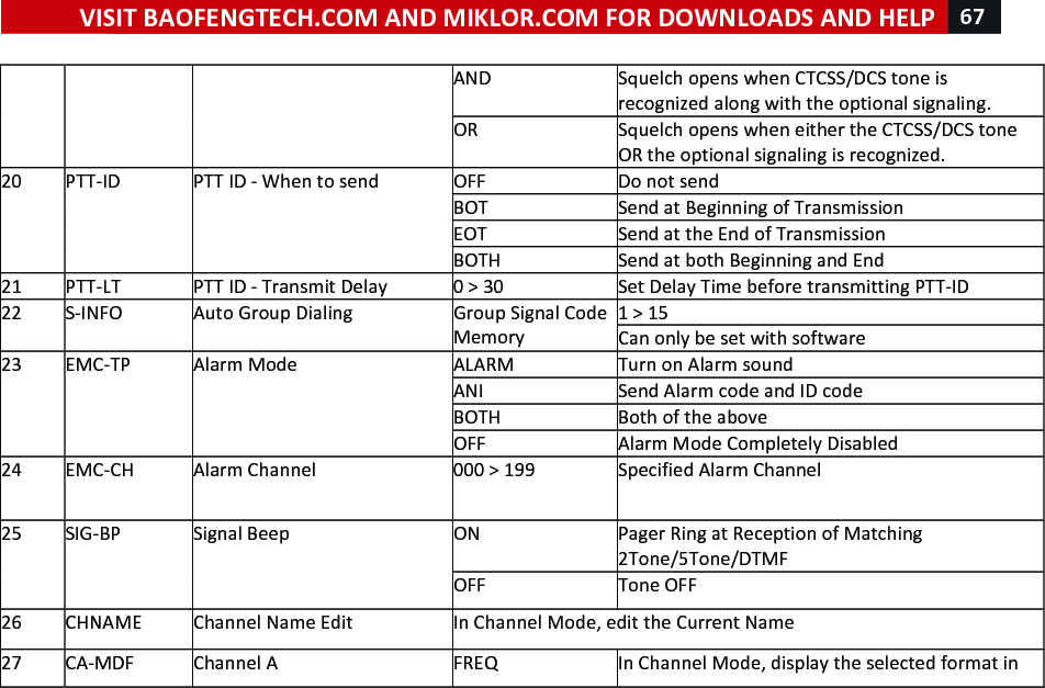 VISIT!BAOFENGTECH.COM!AND!MIKLOR.COM!FOR!DOWNLOADS!AND!HELP!67!!!AND!Squelch!opens!when!CTCSS/DCS!tone!is!recognized!along!with!the!optional!signaling.!OR!Squelch!opens!when!either!the!CTCSS/DCS!tone!OR!the!optional!signaling!is!recognized.!20!PTT-ID!PTT!ID!-!When!to!send!OFF!Do!not!send!BOT!Send!at!Beginning!of!Transmission!EOT!Send!at!the!End!of!Transmission!BOTH!Send!at!both!Beginning!and!End!21!PTT-LT!PTT!ID!-!Transmit!Delay!0!&gt;!30!Set!Delay!Time!before!transmitting!PTT-ID!22! S-INFO!Auto!Group!Dialing!Group!Signal!Code!Memory!1!&gt;!15!Can!only!be!set!with!software!23!EMC-TP!Alarm!Mode!ALARM!Turn!on!Alarm!sound!!ANI!Send!Alarm!code!and!ID!code!BOTH!Both!of!the!above!OFF!Alarm!Mode!Completely!Disabled!24!EMC-CH!Alarm!Channel!000!&gt;!199!Specified!Alarm!Channel!25!SIG-BP!Signal!Beep!ON!Pager!Ring!at!Reception!of!Matching!2Tone/5Tone/DTMF!!OFF!Tone!OFF!26!CHNAME!Channel!Name!Edit!In!Channel!Mode,!edit!the!Current!Name!27!CA-MDF!Channel!A!FREQ!In!Channel!Mode,!display!the!selected!format!in!