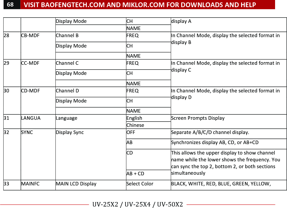 68!VISIT!BAOFENGTECH.COM!AND!MIKLOR.COM!FOR!DOWNLOADS!AND!HELP!!!!UV-25X2!/!UV-25X4!/!UV-50X2!!! !Display!Mode!CH!display!A!!! NAME!28!CB-MDF!Channel!B!FREQ!In!Channel!Mode,!display!the!selected!format!in!display!B!Display!Mode!CH!!! NAME!29!CC-MDF!Channel!C!FREQ!In!Channel!Mode,!display!the!selected!format!in!display!C!Display!Mode!CH!!! NAME!30!CD-MDF!Channel!D!FREQ!In!Channel!Mode,!display!the!selected!format!in!display!D!Display!Mode!CH!!! NAME!31!LANGUA!Language!English!Screen!Prompts!Display!Chinese!32!SYNC!Display!Sync!OFF!Separate!A/B/C/D!channel!display.!AB!Synchronizes!display!AB,!CD,!or!AB+CD!CD!This!allows!the!upper!display!to!show!channel!name!while!the!lower!shows!the!frequency.!You!can!sync!the!top!2,!bottom!2,!or!both!sections!simultaneously!!AB!+!CD!33!MAINFC!MAIN!LCD!Display!Select!Color!BLACK,!WHITE,!RED,!BLUE,!GREEN,!YELLOW,!