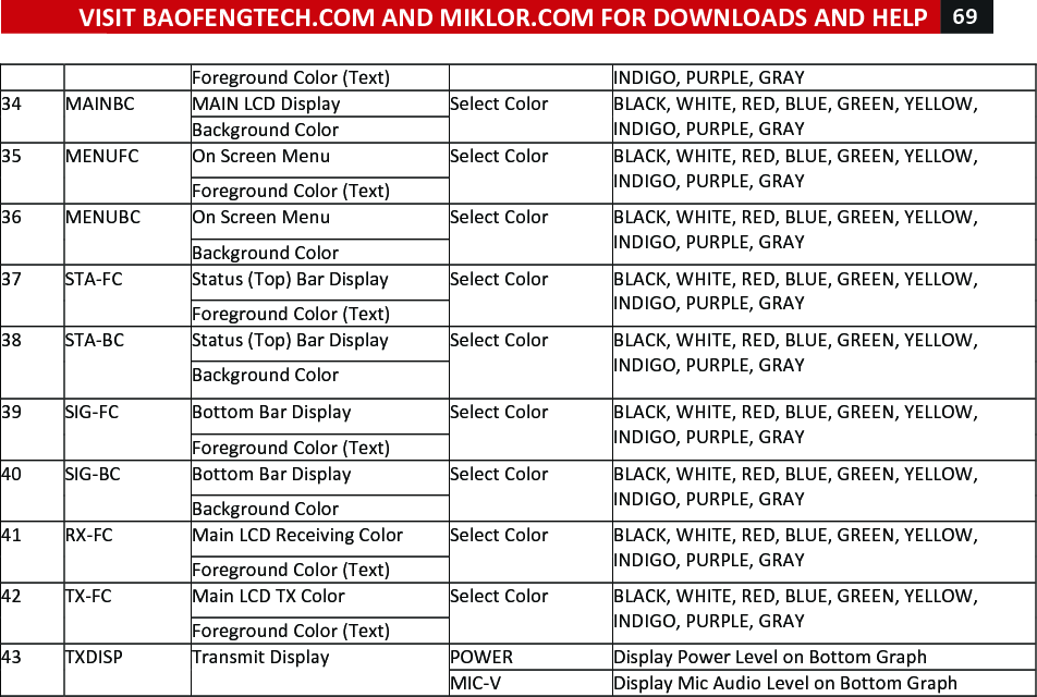 VISIT!BAOFENGTECH.COM!AND!MIKLOR.COM!FOR!DOWNLOADS!AND!HELP!69!!!!! !! Foreground!Color!(Text)! !! INDIGO,!PURPLE,!GRAY!34! MAINBC!MAIN!LCD!Display!Select!Color!BLACK,!WHITE,!RED,!BLUE,!GREEN,!YELLOW,!INDIGO,!PURPLE,!GRAY!!Background!Color!!35!MENUFC!On!Screen!Menu!Select!Color!BLACK,!WHITE,!RED,!BLUE,!GREEN,!YELLOW,!INDIGO,!PURPLE,!GRAY!!Foreground!Color!(Text)!36! MENUBC!On!Screen!Menu!Select!Color!BLACK,!WHITE,!RED,!BLUE,!GREEN,!YELLOW,!INDIGO,!PURPLE,!GRAY!!Background!Color!37!STA-FC!Status!(Top)!Bar!Display!Select!Color!BLACK,!WHITE,!RED,!BLUE,!GREEN,!YELLOW,!INDIGO,!PURPLE,!GRAY!!Foreground!Color!(Text)!38!STA-BC!Status!(Top)!Bar!Display!Select!Color!BLACK,!WHITE,!RED,!BLUE,!GREEN,!YELLOW,!INDIGO,!PURPLE,!GRAY!!Background!Color!39!SIG-FC!Bottom!Bar!Display!Select!Color!BLACK,!WHITE,!RED,!BLUE,!GREEN,!YELLOW,!INDIGO,!PURPLE,!GRAY!!Foreground!Color!(Text)!40!SIG-BC!Bottom!Bar!Display!Select!Color!BLACK,!WHITE,!RED,!BLUE,!GREEN,!YELLOW,!INDIGO,!PURPLE,!GRAY!!Background!Color!41!RX-FC!Main!LCD!Receiving!Color!!Select!Color!BLACK,!WHITE,!RED,!BLUE,!GREEN,!YELLOW,!INDIGO,!PURPLE,!GRAY!!Foreground!Color!(Text)!42!TX-FC!Main!LCD!TX!Color!!Select!Color!BLACK,!WHITE,!RED,!BLUE,!GREEN,!YELLOW,!INDIGO,!PURPLE,!GRAY!!Foreground!Color!(Text)!43!TXDISP!Transmit!Display!POWER!Display!Power!Level!on!Bottom!Graph!MIC-V! Display!Mic!Audio!Level!on!Bottom!Graph!