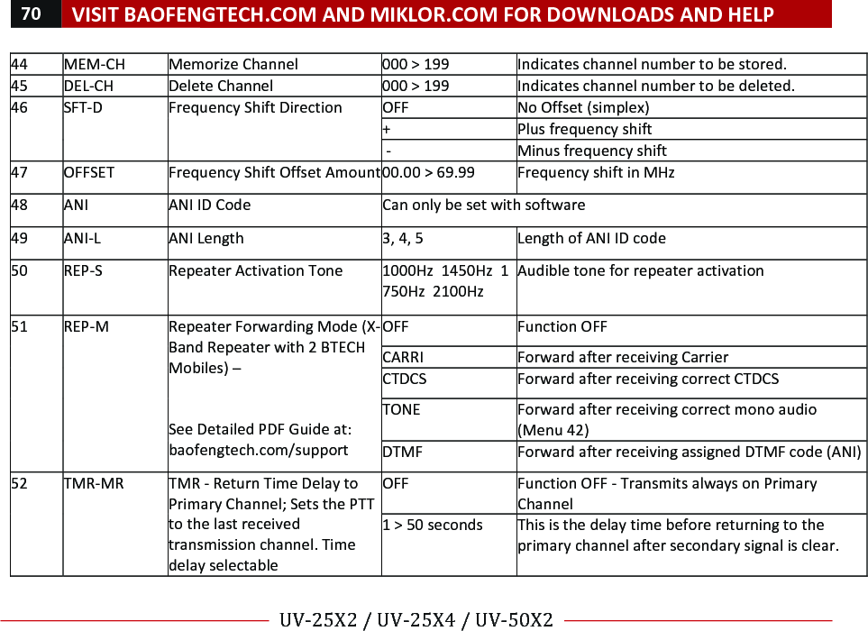 70!VISIT!BAOFENGTECH.COM!AND!MIKLOR.COM!FOR!DOWNLOADS!AND!HELP!!!!UV-25X2!/!UV-25X4!/!UV-50X2!!! !44!MEM-CH!Memorize!Channel!000!&gt;!199!Indicates!channel!number!to!be!stored.!45!DEL-CH!Delete!Channel!000!&gt;!199!Indicates!channel!number!to!be!deleted.!46!! SFT-D! Frequency!Shift!Direction!OFF!No!Offset!(simplex)!+! Plus!frequency!shift!!-!! Minus!frequency!shift!47!OFFSET!Frequency!Shift!Offset!Amount!00.00!&gt;!69.99!Frequency!shift!in!MHz!48!ANI!ANI!ID!Code!Can!only!be!set!with!software!49!ANI-L! ANI!Length!3,!4,!5!Length!of!ANI!ID!code!50!REP-S! Repeater!Activation!Tone!1000Hz!!1450Hz!!1750Hz!!2100Hz!Audible!tone!for!repeater!activation!51!REP-M! Repeater!Forwarding!Mode!(X-Band!Repeater!with!2!BTECH!Mobiles)!–!!!!See!Detailed!PDF!Guide!at:!baofengtech.com/support!!OFF!Function!OFF!CARRI!Forward!after!receiving!Carrier!CTDCS!Forward!after!receiving!correct!CTDCS!TONE!Forward!after!receiving!correct!mono!audio!(Menu!42)!DTMF!Forward!after!receiving!assigned!DTMF!code!(ANI)!52!TMR-MR!TMR!-!Return!Time!Delay!to!Primary!Channel;!Sets!the!PTT!to!the!last!received!transmission!channel.!Time!delay!selectable!OFF!Function!OFF!-!Transmits!always!on!Primary!Channel!1!&gt;!50!seconds!This!is!the!delay!time!before!returning!to!the!primary!channel!after!secondary!signal!is!clear.!