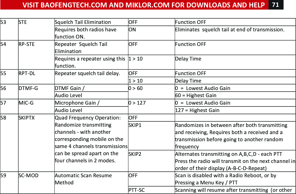 VISIT!BAOFENGTECH.COM!AND!MIKLOR.COM!FOR!DOWNLOADS!AND!HELP!71!!!53!STE!Squelch!Tail!Elimination!! OFF!Function!OFF!Requires!both!radios!have!function!ON.!ON!Eliminates!!squelch!tail!at!end!of!transmission.!54!! RP-STE!Repeater!!Squelch!Tail!Elimination!!OFF!Function!OFF!Requires!a!repeater!using!this!function.!1!&gt;!10!Delay!Time!55!RPT-DL!Repeater!squelch!tail!delay.!OFF!Function!OFF!1!&gt;!10!Delay!Time!56!! DTMF-G! DTMF!Gain!/!0!&gt;!60! 0!!=!!Lowest!Audio!Gain!!Audio!Level!60!=!Highest!Gain!57!MIC-G! Microphone!Gain!/!0!&gt;!127! 0!!=!!Lowest!Audio!Gain!Audio!Level!127!=!Highest!Gain!58!SKIPTX!Quad!Frequency!Operation:!Randomize!transmitting!channels!-!with!another!corresponding!mobile!on!the!same!4!channels!transmissions!!can!be!spread!apart!on!the!four!channels!in!2!modes.!OFF! !!SKIP1!Randomizes!in!between!after!both!transmitting!and!receiving,!Requires!both!a!received!and!a!transmission!before!going!to!another!random!frequency!SKIP2!Alternates!transmitting!on!A,B,C,D!-!each!PTT!Press!the!radio!will!transmit!on!the!next!channel!in!order!of!their!display!(A-B-C-D-Repeat)!59!SC-MOD!Automatic!Scan!Resume!Method!OFF!Scan!is!disabled!with!a!Radio!Reboot,!or!by!Pressing!a!Menu!Key!/!PTT!PTT-SC!Scanning!will!resume!after!transmitting!!(or!other!
