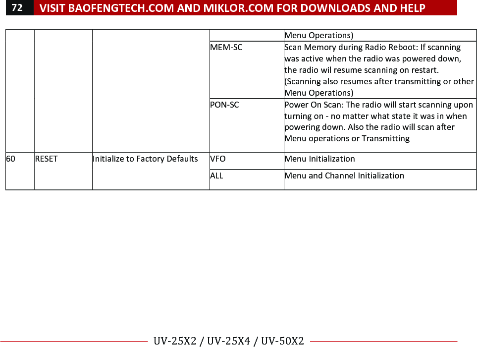 72!VISIT!BAOFENGTECH.COM!AND!MIKLOR.COM!FOR!DOWNLOADS!AND!HELP!!!!UV-25X2!/!UV-25X4!/!UV-50X2!!! !Menu!Operations)!MEM-SC!Scan!Memory!during!Radio!Reboot:!If!scanning!was!active!when!the!radio!was!powered!down,!the!radio!wil!resume!scanning!on!restart.!!(Scanning!also!resumes!after!transmitting!or!other!Menu!Operations)!PON-SC!Power!On!Scan:!The!radio!will!start!scanning!upon!turning!on!-!no!matter!what!state!it!was!in!when!powering!down.!Also!the!radio!will!scan!after!Menu!operations!or!Transmitting!60!RESET!Initialize!to!Factory!Defaults!VFO!Menu!Initialization!ALL!Menu!and!Channel!Initialization!!