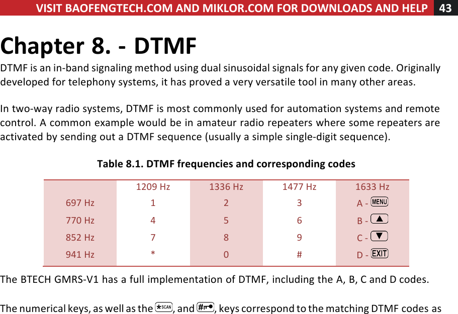 VISIT!BAOFENGTECH.COM!AND!MIKLOR.COM!FOR!DOWNLOADS!AND!HELP!43!!!Chapter!8.!-!DTMF!DTMF!is!an!in-band!signaling!method!using!dual!sinusoidal!signals!for!any!given!code.!Originally!developed!for!telephony!systems,!it!has!proved!a!very!versatile!tool!in!many!other!areas.!!In!two-way!radio!systems,!DTMF!is!most!commonly!used!for!automation!systems!and!remote!control.!A!common!example!would!be!in!amateur!radio!repeaters!where!some!repeaters!are!activated!by!sending!out!a!DTMF!sequence!(usually!a!simple!single-digit!sequence).!!Table!8.1.!DTMF!frequencies!and!corresponding!codes!!!1209!Hz!1336!Hz!1477!Hz!1633!Hz!697!Hz!1!2!3!A!-! !770!Hz!4!5!6!B!-! !852!Hz!7!8!9!C!-! !941!Hz!*!0!#!D!-! !!The!BTECH!GMRS-V1!has!a!full!implementation!of!DTMF,!including!the!A,!B,!C!and!D!codes.!!The!numerical!keys,!as!well!as!the! ,!and! ,!keys!correspond!to!the!matching!DTMF!codes!as!