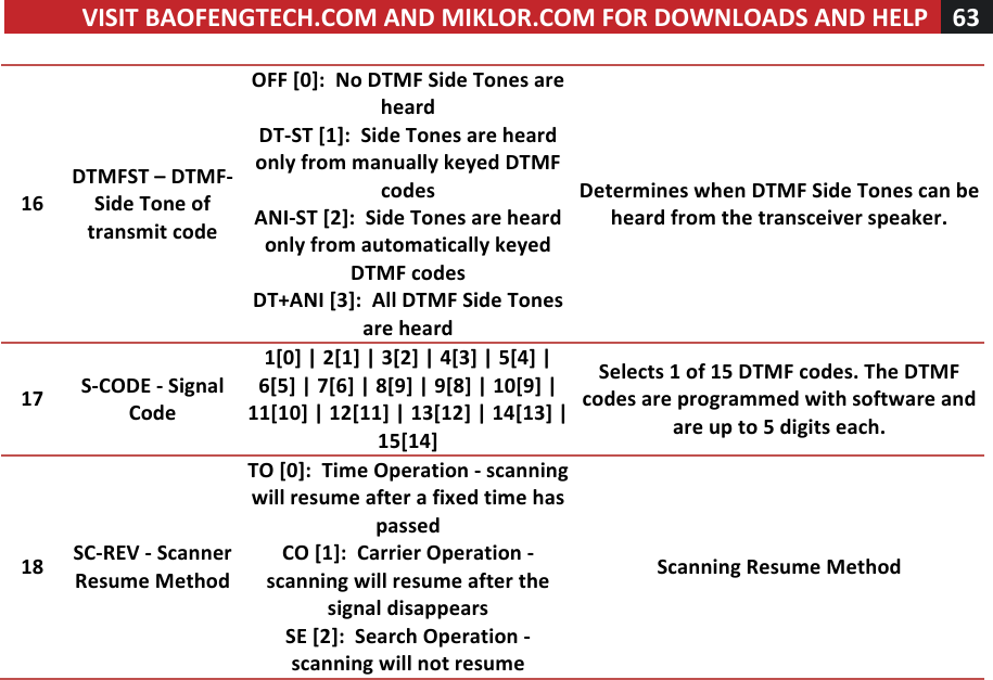 VISIT!BAOFENGTECH.COM!AND!MIKLOR.COM!FOR!DOWNLOADS!AND!HELP!63!!!16!DTMFST!–!DTMF-Side!Tone!of!transmit!code!OFF![0]:!!No!DTMF!Side!Tones!are!heard!!DT-ST![1]:!!Side!Tones!are!heard!only!from!manually!keyed!DTMF!codes!!ANI-ST![2]:!!Side!Tones!are!heard!only!from!automatically!keyed!DTMF!codes!!DT+ANI![3]:!!All!DTMF!Side!Tones!are!heard!Determines!when!DTMF!Side!Tones!can!be!heard!from!the!transceiver!speaker.!17!S-CODE!-!Signal!Code!1[0]!|!2[1]!|!3[2]!|!4[3]!|!5[4]!|!6[5]!|!7[6]!|!8[9]!|!9[8]!|!10[9]!|!11[10]!|!12[11]!|!13[12]!|!14[13]!|!15[14]!Selects!1!of!15!DTMF!codes.!The!DTMF!codes!are!programmed!with!software!and!are!up!to!5!digits!each.!18!SC-REV!-!Scanner!Resume!Method!TO![0]:!!Time!Operation!-!scanning!will!resume!after!a!fixed!time!has!passed!!CO![1]:!!Carrier!Operation!-!scanning!will!resume!after!the!signal!disappears!!SE![2]:!!Search!Operation!-!scanning!will!not!resume!Scanning!Resume!Method!