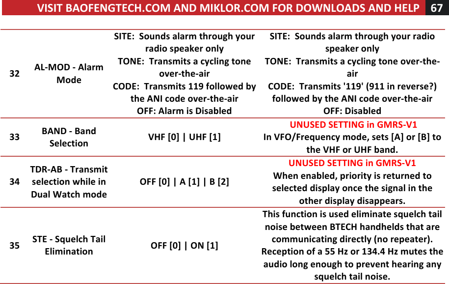 VISIT!BAOFENGTECH.COM!AND!MIKLOR.COM!FOR!DOWNLOADS!AND!HELP!67!!!32!AL-MOD!-!Alarm!Mode!SITE:!!Sounds!alarm!through!your!radio!speaker!only!!TONE:!!Transmits!a!cycling!tone!over-the-air!!CODE:!!Transmits!119!followed!by!the!ANI!code!over-the-air!OFF:!Alarm!is!Disabled!SITE:!!Sounds!alarm!through!your!radio!speaker!only!!TONE:!!Transmits!a!cycling!tone!over-the-air!!CODE:!!Transmits!&apos;119&apos;!(911!in!reverse?)!followed!by!the!ANI!code!over-the-air!OFF:!Disabled!33!BAND!-!Band!Selection!VHF![0]!|!UHF![1]!!UNUSED!SETTING!in!GMRS-V1!In!VFO/Frequency!mode,!sets![A]!or![B]!to!the!VHF!or!UHF!band.!34!TDR-AB!-!Transmit!selection!while!in!Dual!Watch!mode!OFF![0]!|!A![1]!|!B![2]!UNUSED!SETTING!in!GMRS-V1!When!enabled,!priority!is!returned!to!selected!display!once!the!signal!in!the!other!display!disappears.!35!STE!-!Squelch!Tail!Elimination!OFF![0]!|!ON![1]!This!function!is!used!eliminate!squelch!tail!noise!between!BTECH!handhelds!that!are!communicating!directly!(no!repeater).!Reception!of!a!55!Hz!or!134.4!Hz!mutes!the!audio!long!enough!to!prevent!hearing!any!squelch!tail!noise.!