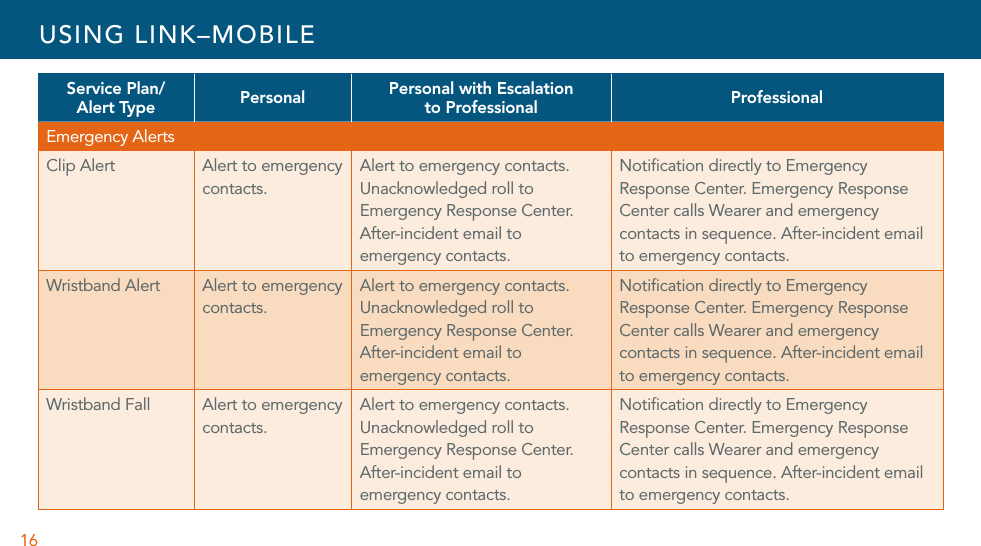 16Service Plan/ Alert Type Personal Personal with Escalation  to Professional ProfessionalEmergency AlertsClip Alert Alert to emergency contacts.Alert to emergency contacts. Unacknowledged roll to Emergency Response Center. After-incident email to emergency contacts.Notiﬁcation directly to Emergency Response Center. Emergency Response Center calls Wearer and emergency contacts in sequence. After-incident email to emergency contacts.Wristband Alert Alert to emergency contacts.Alert to emergency contacts. Unacknowledged roll to Emergency Response Center. After-incident email to emergency contacts.Notiﬁcation directly to Emergency Response Center. Emergency Response Center calls Wearer and emergency contacts in sequence. After-incident email to emergency contacts.Wristband Fall Alert to emergency contacts.Alert to emergency contacts. Unacknowledged roll to Emergency Response Center. After-incident email to emergency contacts.Notiﬁcation directly to Emergency Response Center. Emergency Response Center calls Wearer and emergency contacts in sequence. After-incident email to emergency contacts.USING LINK–MOBILE