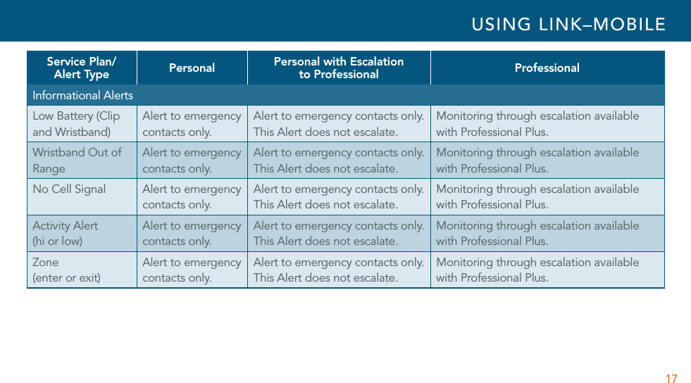 17Service Plan/ Alert Type Personal Personal with Escalation  to Professional ProfessionalInformational AlertsLow Battery (Clip and Wristband)Alert to emergency contacts only. Alert to emergency contacts only. This Alert does not escalate.Monitoring through escalation available with Professional Plus.Wristband Out of RangeAlert to emergency contacts only.Alert to emergency contacts only. This Alert does not escalate.Monitoring through escalation available with Professional Plus.No Cell Signal Alert to emergency contacts only.Alert to emergency contacts only. This Alert does not escalate.Monitoring through escalation available with Professional Plus.Activity Alert  (hi or low)Alert to emergency contacts only.Alert to emergency contacts only. This Alert does not escalate.Monitoring through escalation available with Professional Plus.Zone  (enter or exit)Alert to emergency contacts only.Alert to emergency contacts only. This Alert does not escalate.Monitoring through escalation available with Professional Plus.USING LINK–MOBILE