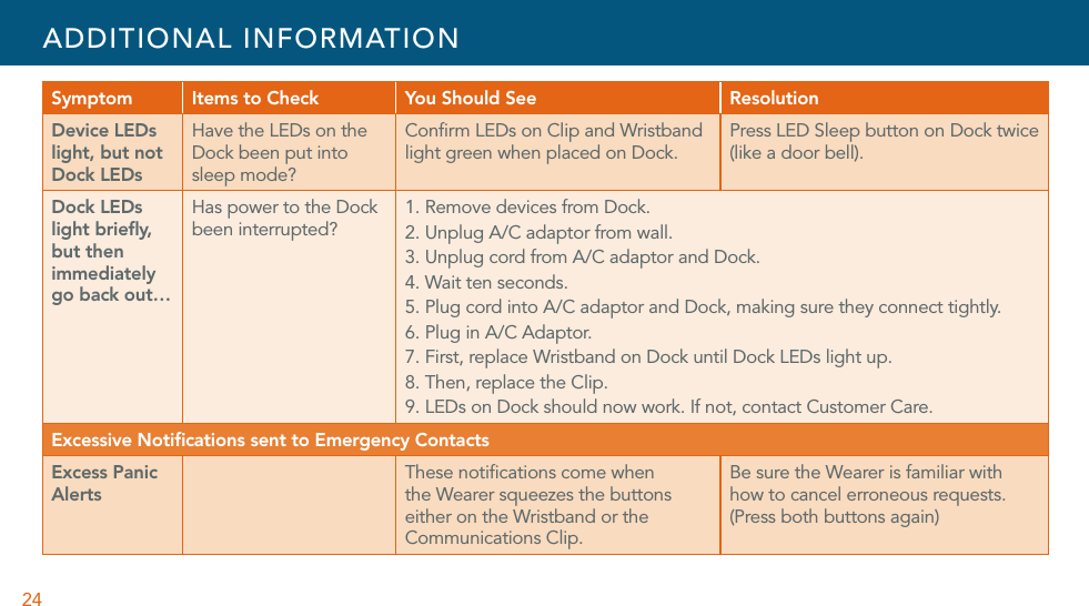 24Symptom Items to Check You Should See ResolutionDevice LEDs light, but not Dock LEDsHave the LEDs on the Dock been put into sleep mode?Conﬁrm LEDs on Clip and Wristband light green when placed on Dock.Press LED Sleep button on Dock twice (like a door bell).Dock LEDs light brieﬂy, but then immediately go back out…Has power to the Dock been interrupted?1. Remove devices from Dock.2. Unplug A/C adaptor from wall.3. Unplug cord from A/C adaptor and Dock.4. Wait ten seconds.5. Plug cord into A/C adaptor and Dock, making sure they connect tightly.6. Plug in A/C Adaptor.7. First, replace Wristband on Dock until Dock LEDs light up.8. Then, replace the Clip.9. LEDs on Dock should now work. If not, contact Customer Care.Excessive Notiﬁcations sent to Emergency ContactsExcess Panic AlertsThese notiﬁcations come when the Wearer squeezes the buttons either on the Wristband or the Communications Clip. Be sure the Wearer is familiar with how to cancel erroneous requests. (Press both buttons again)ADDITIONAL INFORMATION