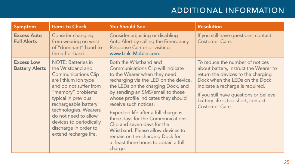 25Symptom Items to Check You Should See ResolutionExcess Auto Fall AlertsConsider changing from wearing on wrist of “dominant” hand to the other hand. Consider adjusting or disabling Auto Alert by calling the Emergency Response Center or visiting  www.Link–Mobile.com.If you still have questions, contact Customer Care.Excess Low Battery AlertsNOTE: Batteries in the Wristband and Communications Clip are lithium ion type and do not suffer from “memory” problems typical in previous rechargeable battery technologies. Wearers do not need to allow devices to periodically discharge in order to extend recharge life.Both the Wristband and Communications Clip will indicate to the Wearer when they need recharging via the LED on the device, the LEDs on the charging Dock, and by sending an SMS/email to those whose proﬁle indicates they should receive such notices. Expected life after a full charge is three days for the Communications Clip and seven days for the Wristband. Please allow devices to remain on the charging Dock for at least three hours to obtain a full charge. To reduce the number of notices about battery, instruct the Wearer to return the devices to the charging Dock when the LEDs on the Dock indicate a recharge is required. If you still have questions or believe battery life is too short, contact Customer Care.ADDITIONAL INFORMATION