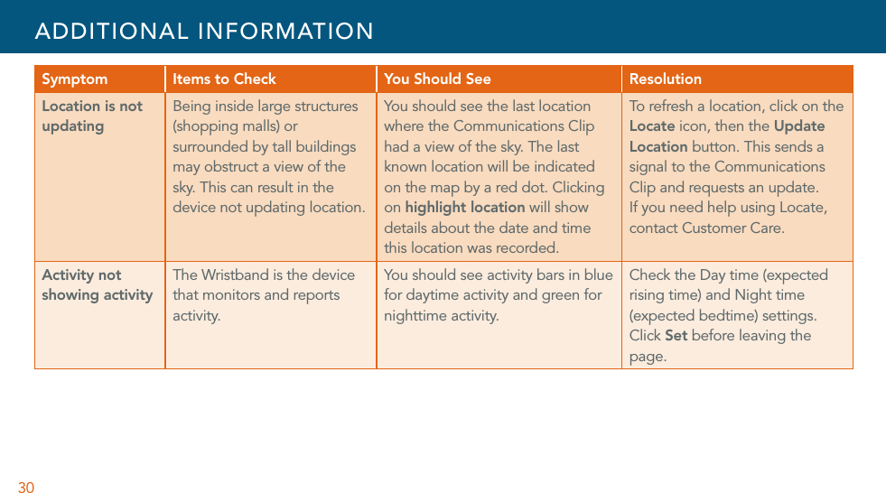 30Symptom Items to Check You Should See ResolutionLocation is not updatingBeing inside large structures (shopping malls) or surrounded by tall buildings may obstruct a view of the sky. This can result in the device not updating location.You should see the last location where the Communications Clip had a view of the sky. The last known location will be indicated on the map by a red dot. Clicking on highlight location will show details about the date and time this location was recorded.To refresh a location, click on the Locate icon, then the Update Location button. This sends a signal to the Communications Clip and requests an update. If you need help using Locate, contact Customer Care.Activity not showing activityThe Wristband is the device that monitors and reports activity.You should see activity bars in blue for daytime activity and green for nighttime activity. Check the Day time (expected rising time) and Night time (expected bedtime) settings. Click Set before leaving the page. ADDITIONAL INFORMATION