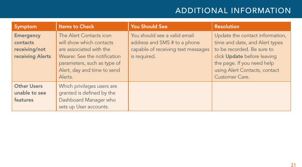 31Symptom Items to Check You Should See ResolutionEmergency contacts receiving/not receiving AlertsThe Alert Contacts icon will show which contacts are associated with the Wearer. See the notiﬁcation parameters, such as type of Alert, day and time to send Alerts. You should see a valid email address and SMS # to a phone capable of receiving text messages is required. Update the contact information, time and date, and Alert types to be recorded. Be sure to click Update before leaving the page. If you need help using Alert Contacts, contact Customer Care.Other Users unable to see featuresWhich privileges users are granted is deﬁned by the Dashboard Manager who sets up User accounts.  ADDITIONAL INFORMATION