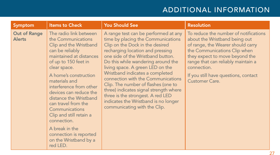 27Symptom Items to Check You Should See ResolutionOut of Range AlertsThe radio link between the Communications Clip and the Wristband can be reliably maintained at distances of up to 150 feet in clear space. A home’s construction materials and interference from other devices can reduce the distance the Wristband can travel from the Communications Clip and still retain a connection.A break in the connection is reported on the Wristband by a red LED.A range test can be performed at any time by placing the Communications Clip on the Dock in the desired recharging location and pressing one side of the Wristband button. Do this while wandering around the living space. A green LED on the Wristband indicates a completed connection with the Communications Clip. The number of ﬂashes (one to three) indicates signal strength where three is the strongest. A red LED indicates the Wristband is no longer communicating with the Clip.To reduce the number of notiﬁcations about the Wristband being out of range, the Wearer should carry the Communications Clip when they expect to move beyond the range that can reliably maintain a connection.If you still have questions, contact Customer Care.ADDITIONAL INFORMATION