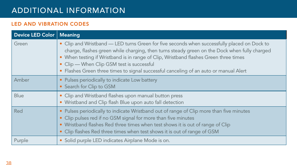 38LED AND VIBRATION CODESDevice LED Color MeaningGreen U Clip and Wristband — LED turns Green for ﬁve seconds when successfully placed on Dock to charge, ﬂashes green while charging, then turns steady green on the Dock when fully chargedU When testing if Wristband is in range of Clip, Wristband ﬂashes Green three timesU Clip — When Clip GSM test is successfulU Flashes Green three times to signal successful canceling of an auto or manual AlertAmber U Pulses periodically to indicate Low batteryU Search for Clip to GSMBlue U Clip and Wristband ﬂashes upon manual button pressU Wristband and Clip ﬂash Blue upon auto fall detectionRed U Pulses periodically to indicate Wristband out of range of Clip more than ﬁve minutesU Clip pulses red if no GSM signal for more than ﬁve minutesU Wristband ﬂashes Red three times when test shows it is out of range of ClipU Clip ﬂashes Red three times when test shows it is out of range of GSMPurple U Solid purple LED indicates Airplane Mode is on.ADDITIONAL INFORMATION