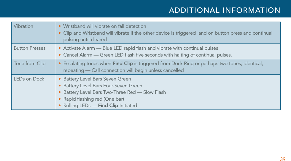 39Vibration U Wristband will vibrate on fall detectionU  Clip and Wristband will vibrate if the other device is triggered  and on button press and continual pulsing until clearedButton Presses U Activate Alarm — Blue LED rapid ﬂash and vibrate with continual pulsesU Cancel Alarm — Green LED ﬂash ﬁve seconds with halting of continual pulses.Tone  f rom  Cl ip U Escalating tones when Find Clip is triggered from Dock Ring or perhaps two tones, identical, repeating — Call connection will begin unless cancelledLEDs on Dock U Battery Level Bars Seven GreenU Battery Level Bars Four-Seven GreenU Battery Level Bars Two-Three Red — Slow FlashU Rapid ﬂashing red (One bar)U Rolling LEDs — Find Clip InitiatedADDITIONAL INFORMATION