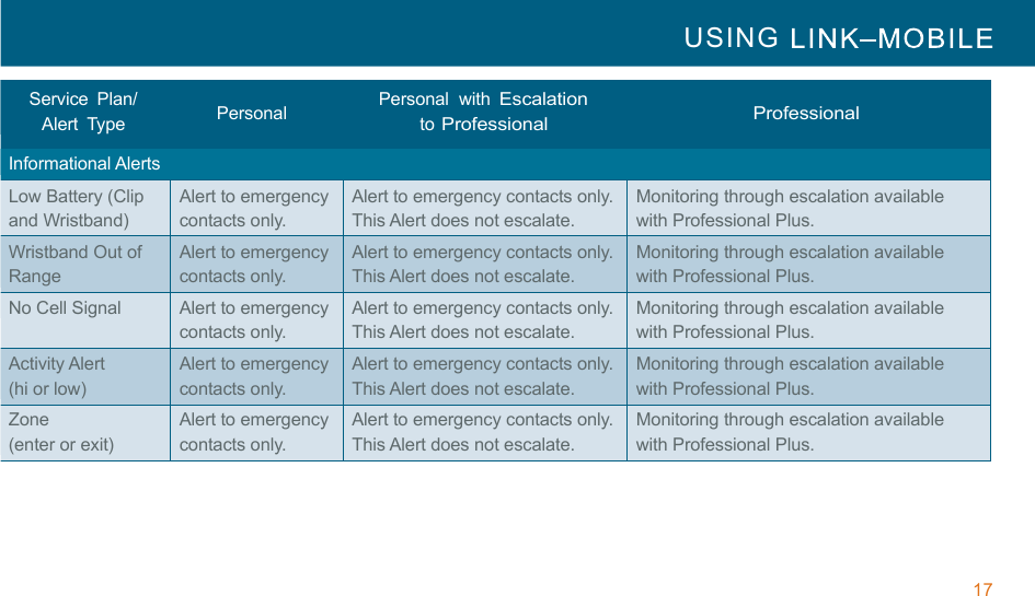 17 USING     !!!Service  Plan/   Personal  with Escalation Alert  Type   Personal  to Professional  Professional Informational Alerts Low Battery (Clip and Wristband) Alert to emergency contacts only. Alert to emergency contacts only. This Alert does not escalate. Monitoring through escalation available with Professional Plus. Wristband Out of Range Alert to emergency contacts only. Alert to emergency contacts only. This Alert does not escalate. Monitoring through escalation available with Professional Plus. No Cell Signal Alert to emergency contacts only. Alert to emergency contacts only. This Alert does not escalate. Monitoring through escalation available with Professional Plus. Activity Alert (hi or low) Alert to emergency contacts only. Alert to emergency contacts only. This Alert does not escalate. Monitoring through escalation available with Professional Plus. Zone (enter or exit) Alert to emergency contacts only. Alert to emergency contacts only. This Alert does not escalate. Monitoring through escalation available with Professional Plus. 